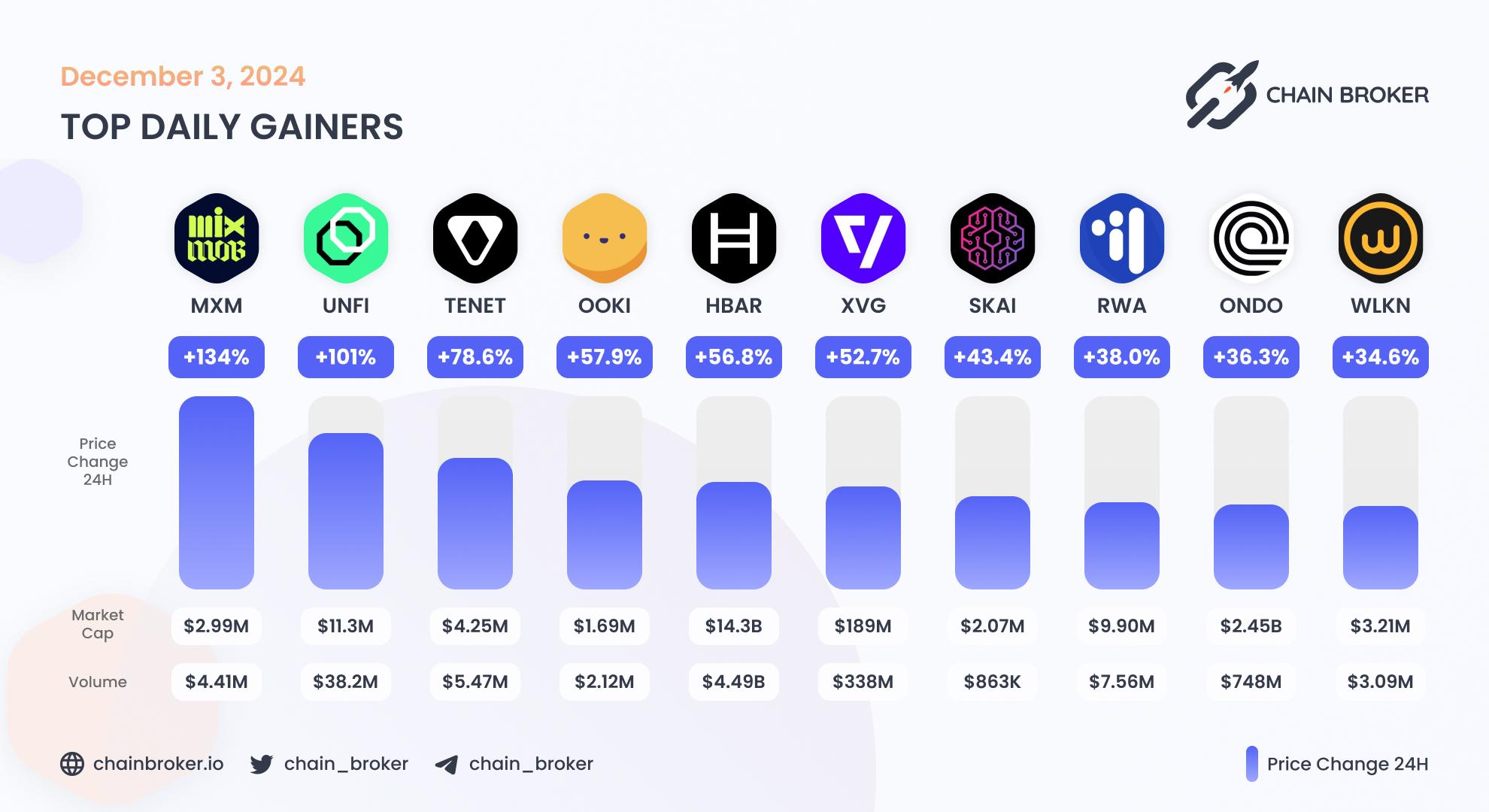 Top daily gainers