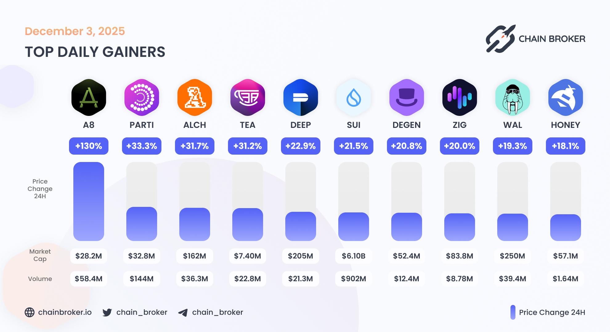 Top daily gainers