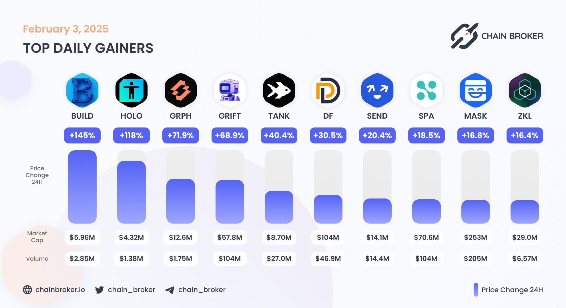 Top daily gainers