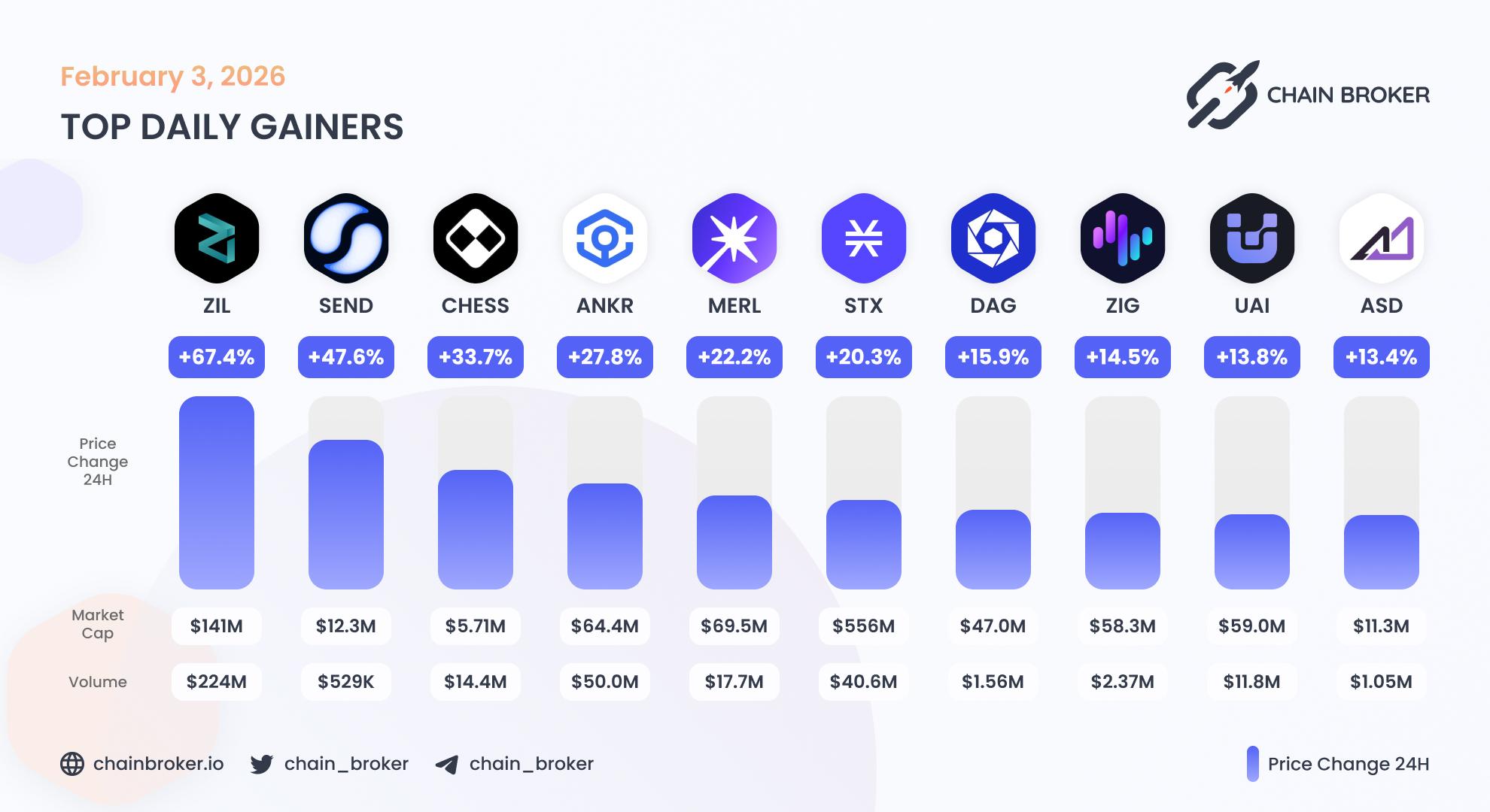 Top daily gainers