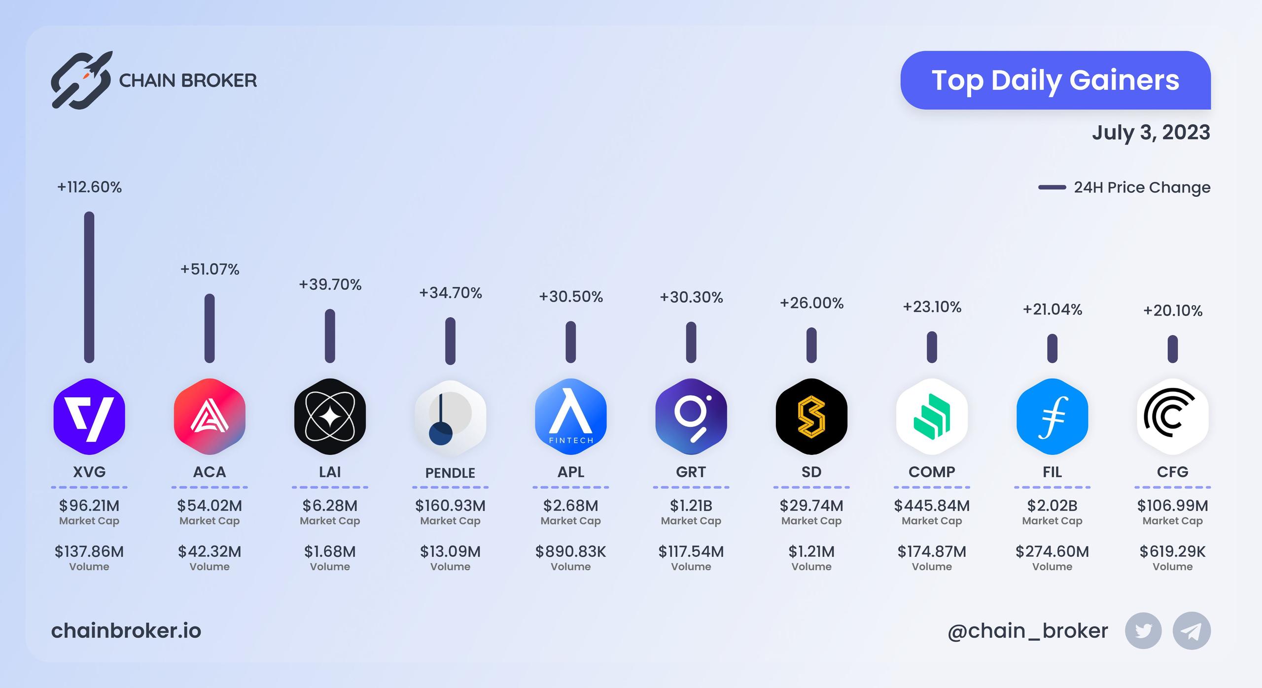 Top daily gainers