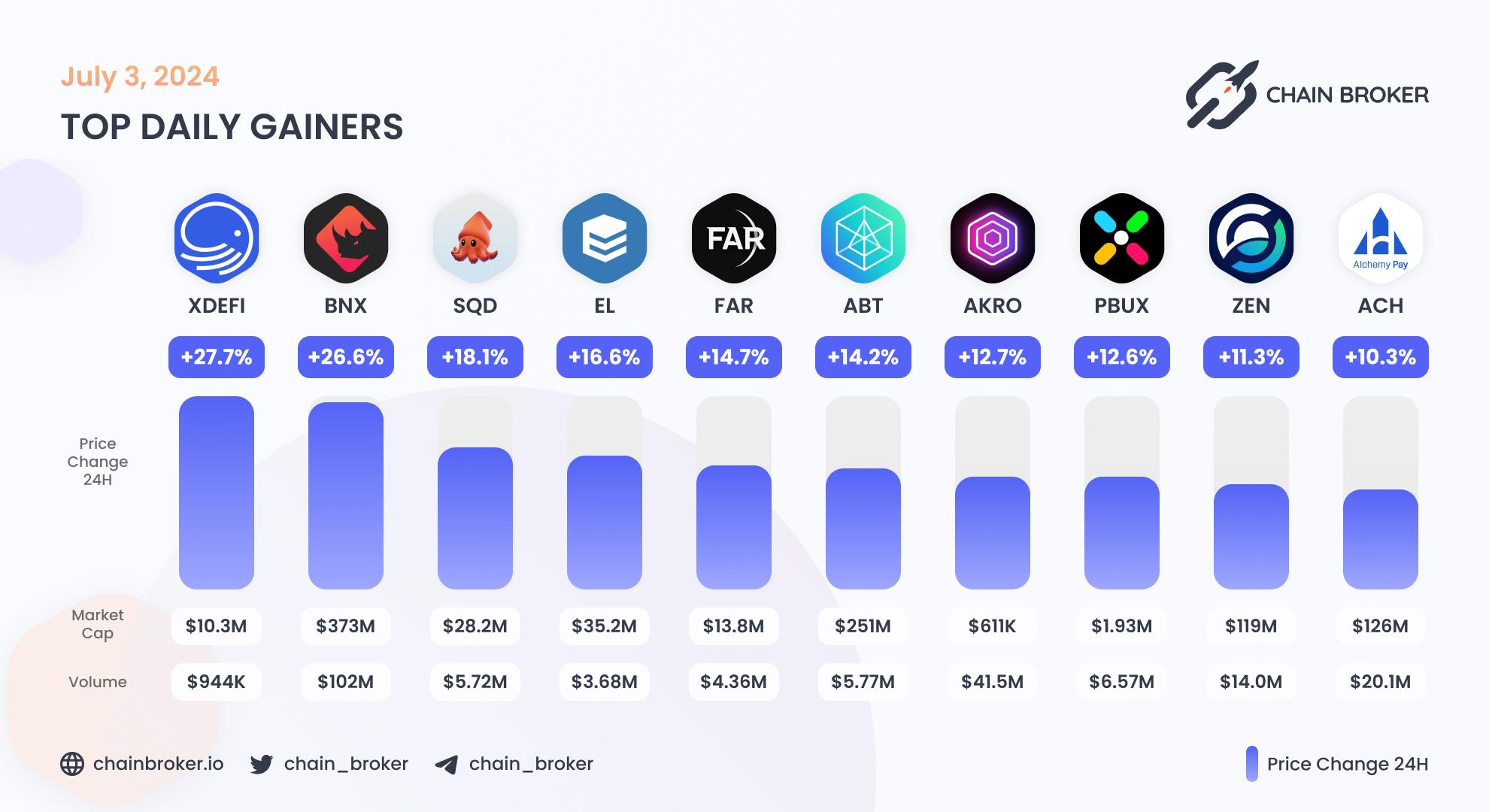 Top daily gainers
