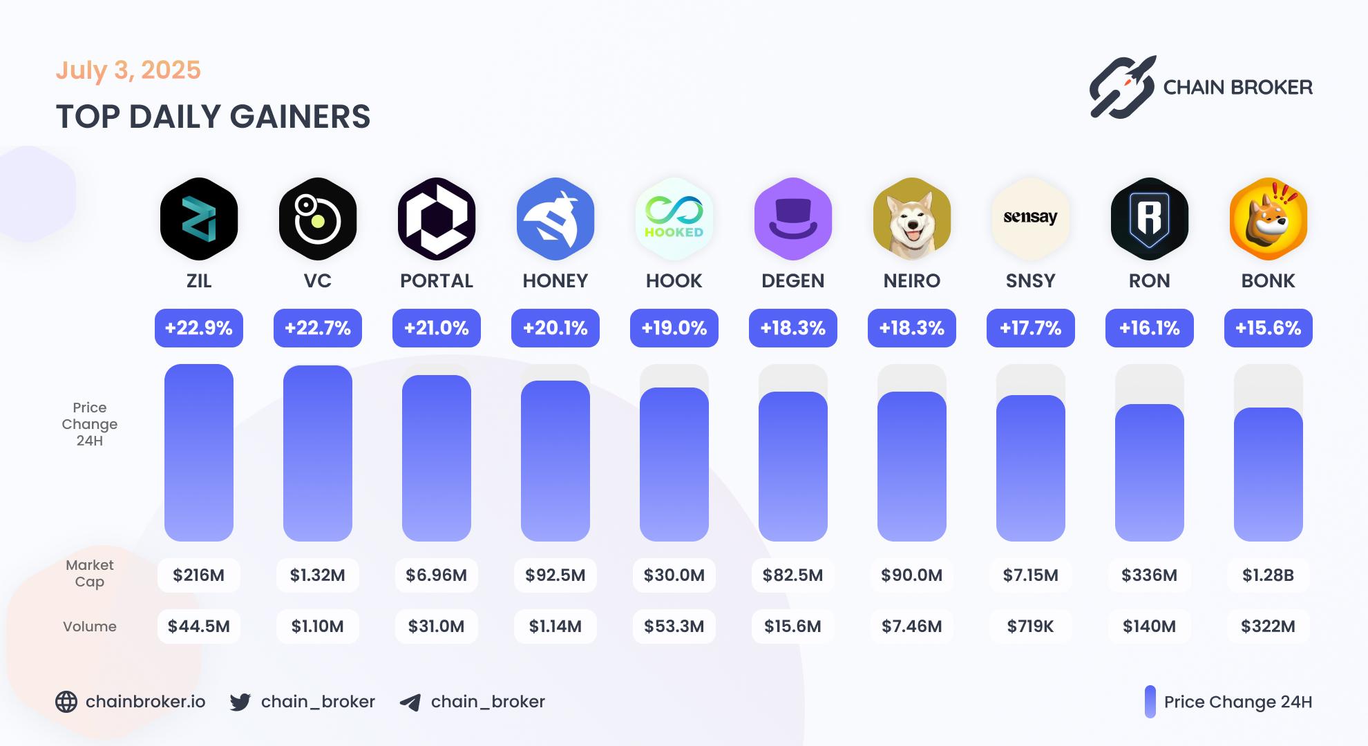 Top daily gainers