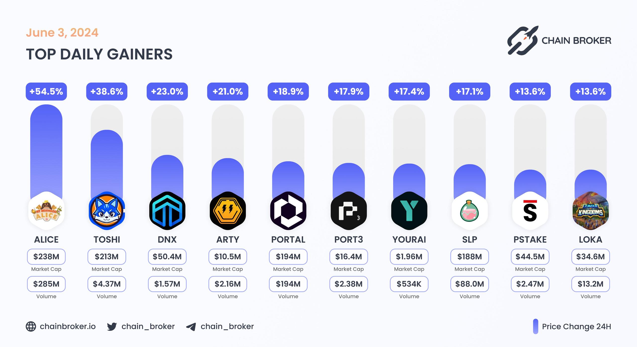 Top daily gainers