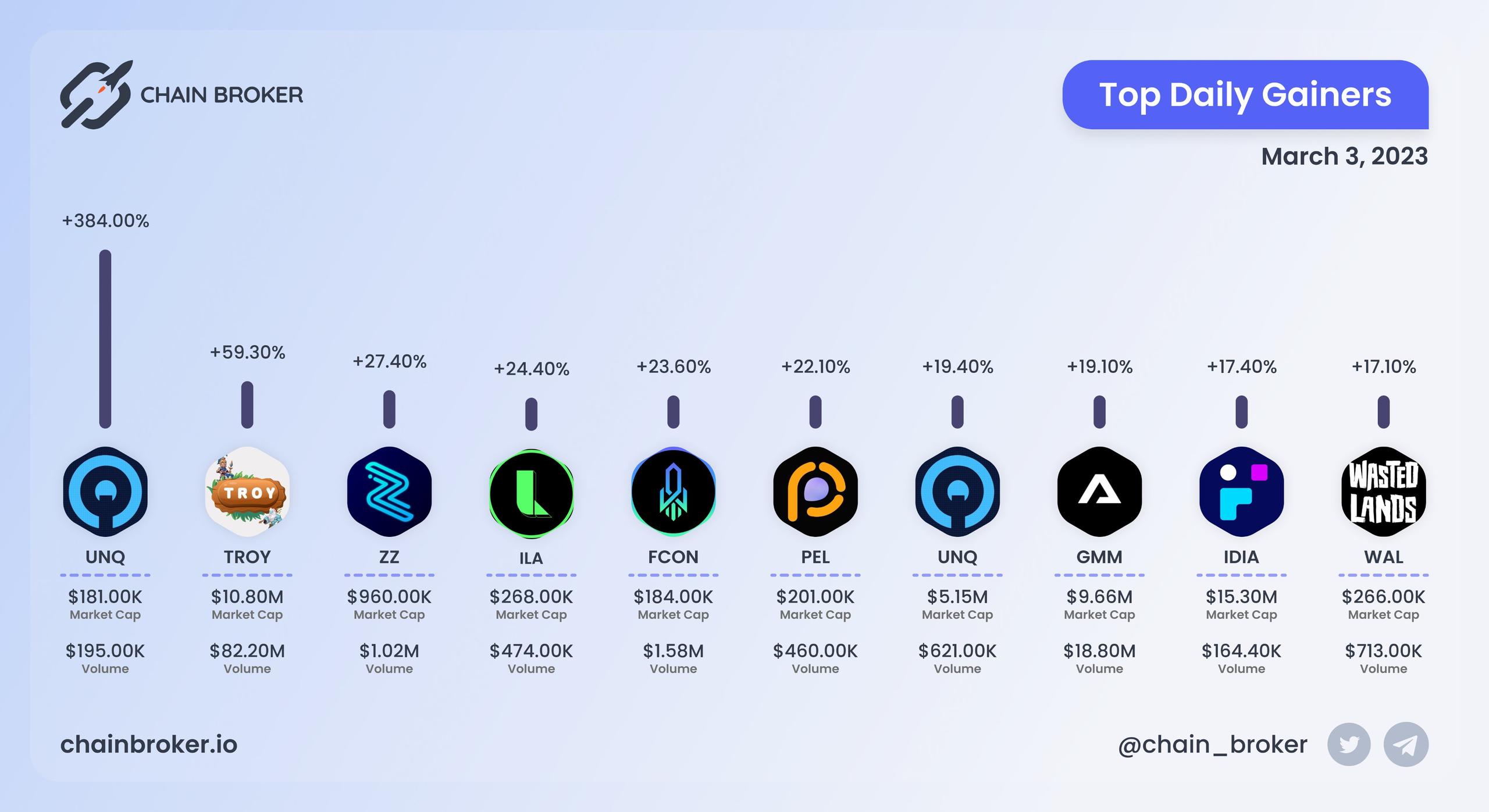 Top daily gainers