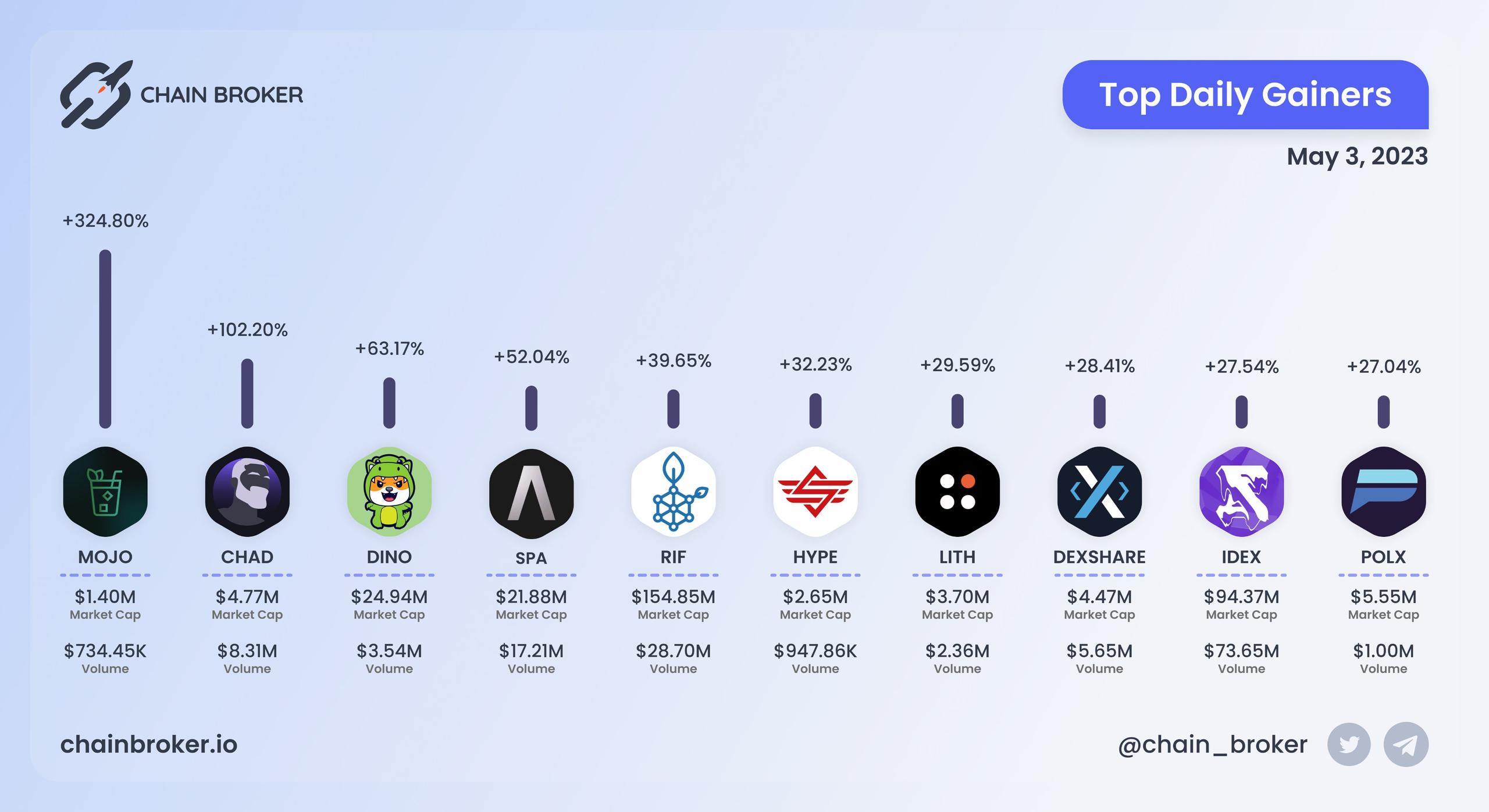 Top daily gainers
