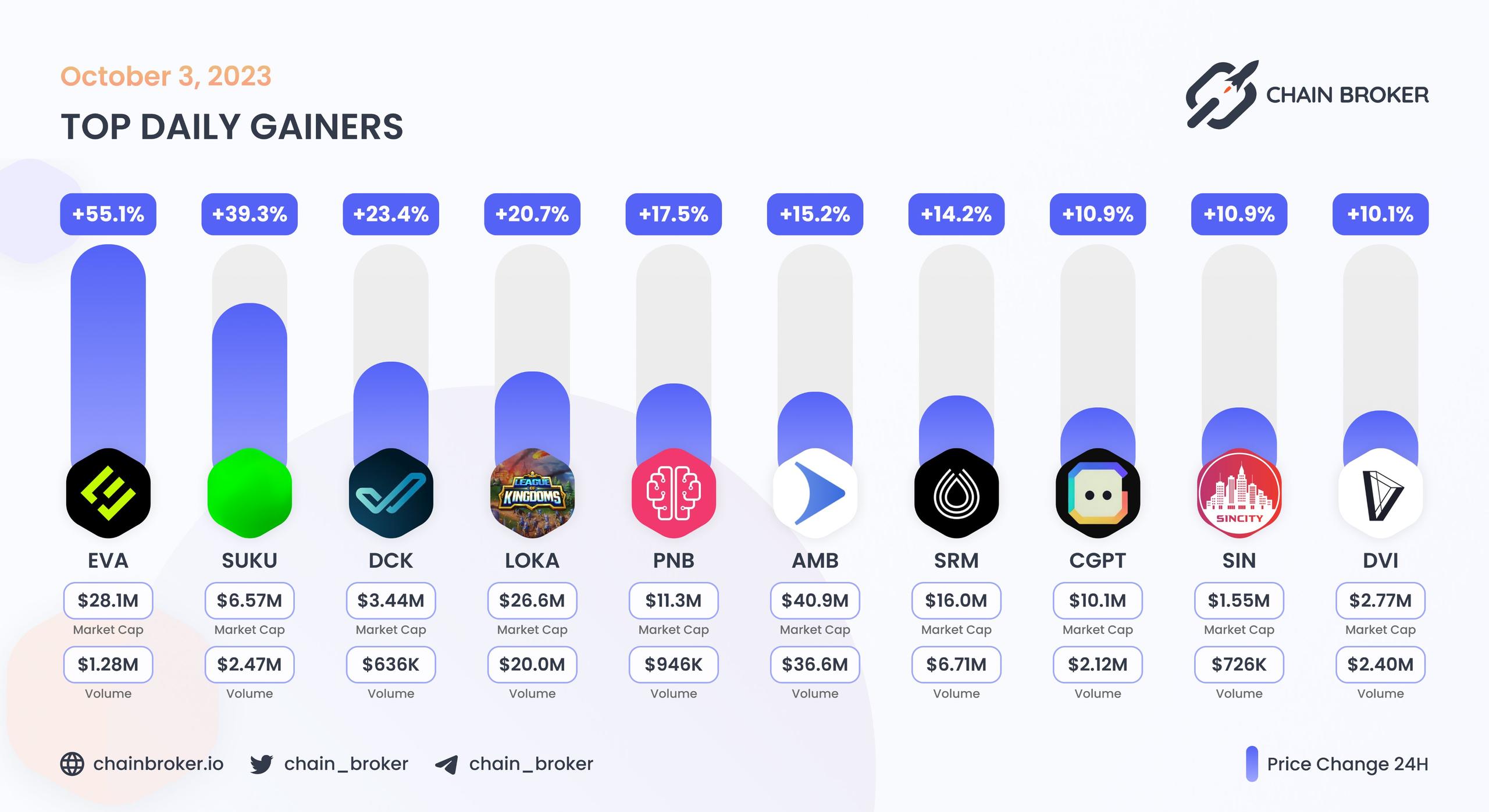Top daily gainers