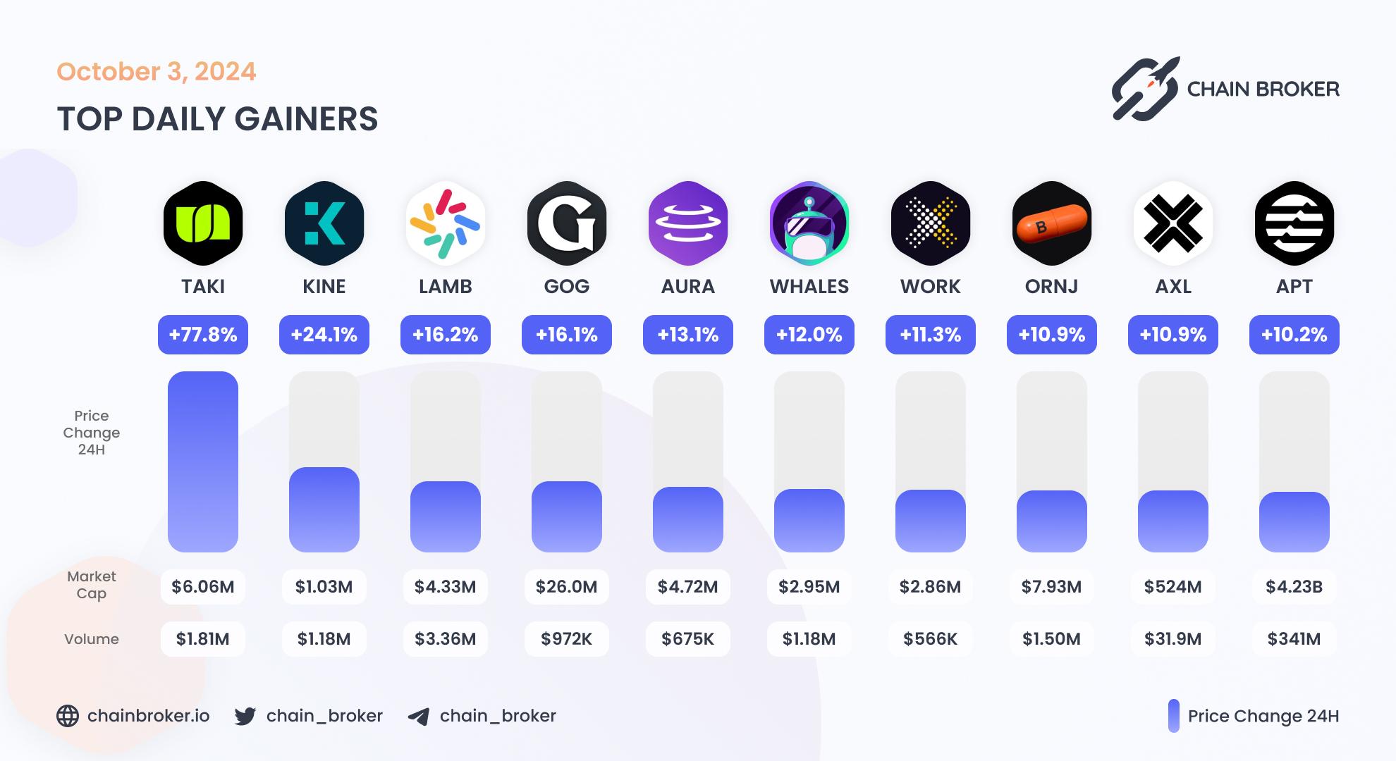 Top daily gainers