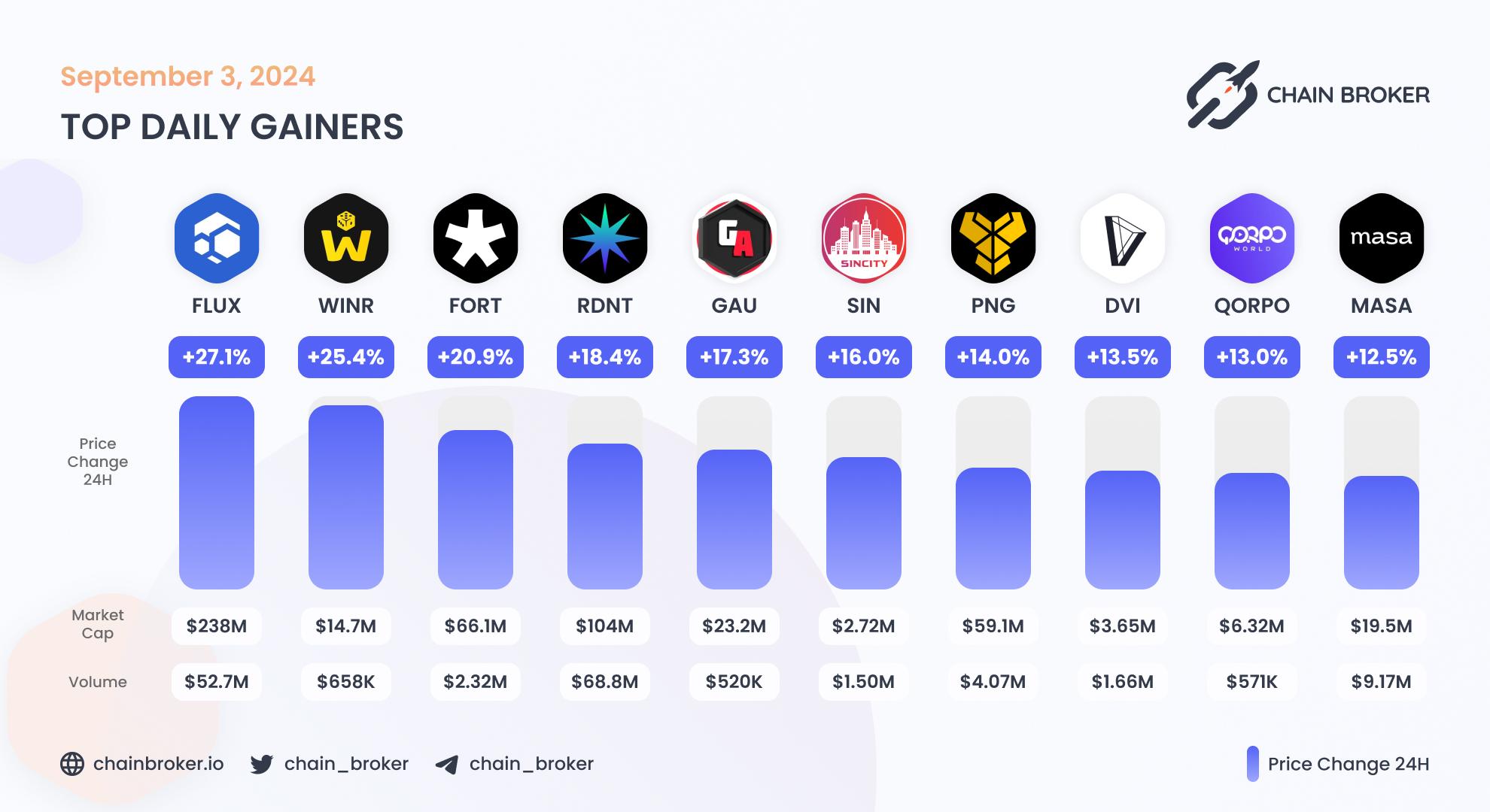 Top daily gainers