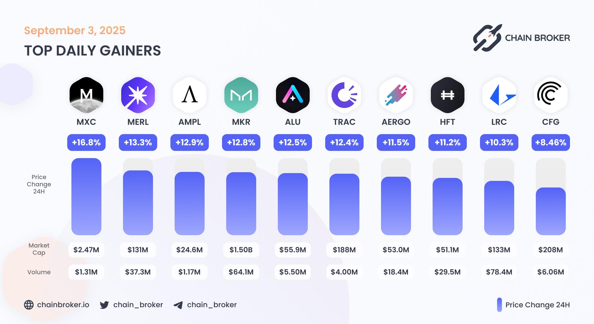Top daily gainers