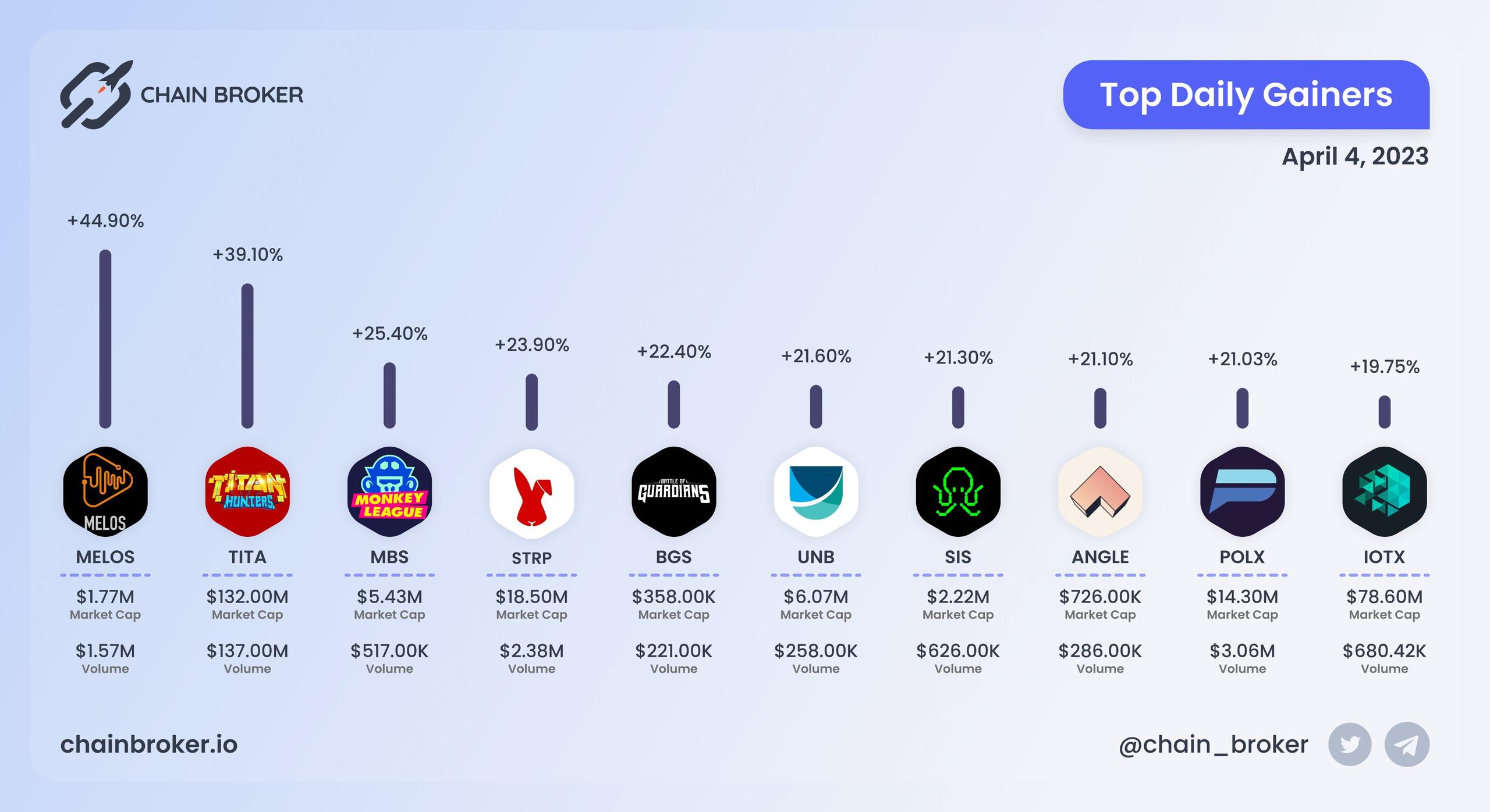 Top daily gainers