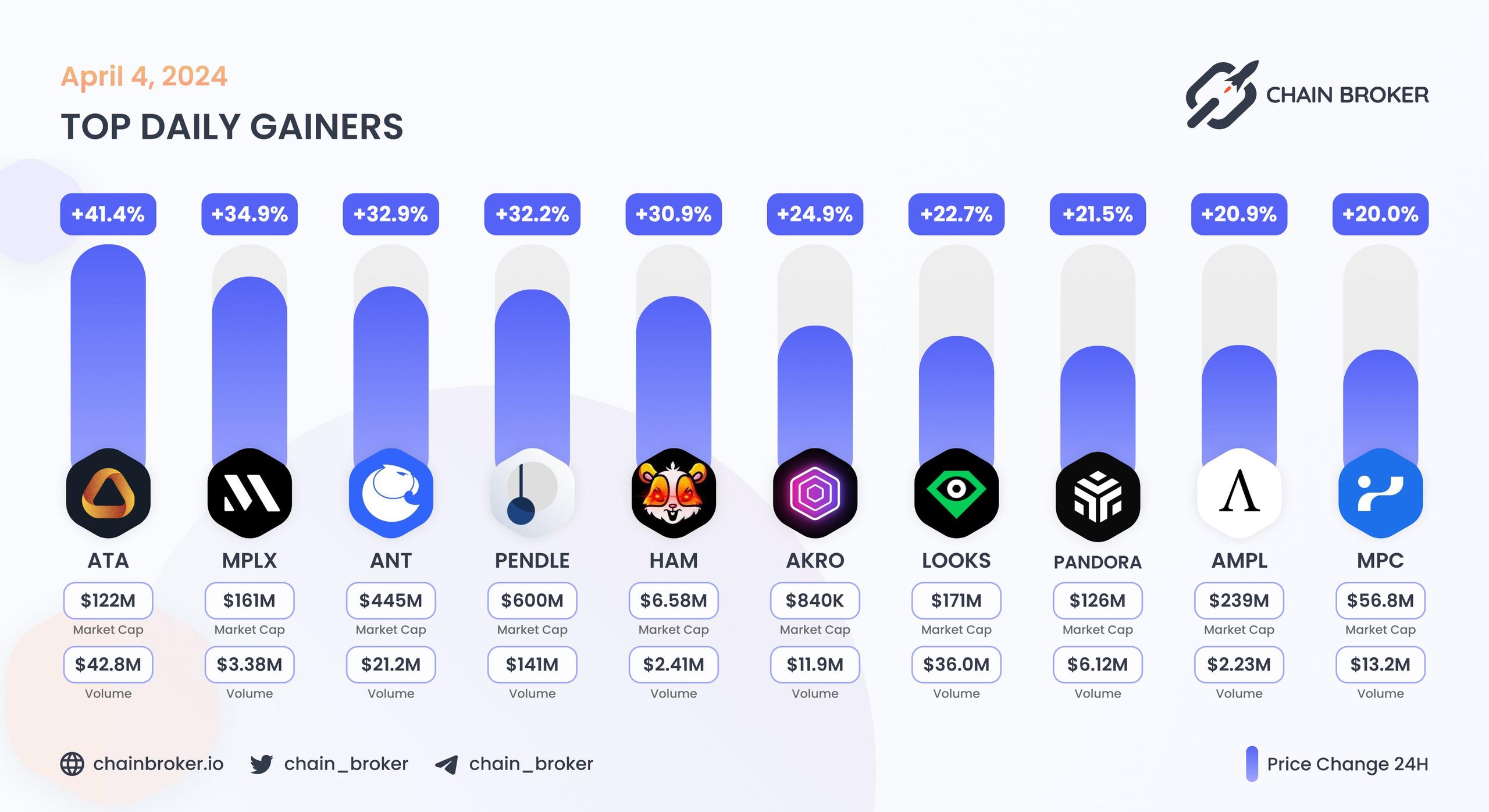 Top daily gainers