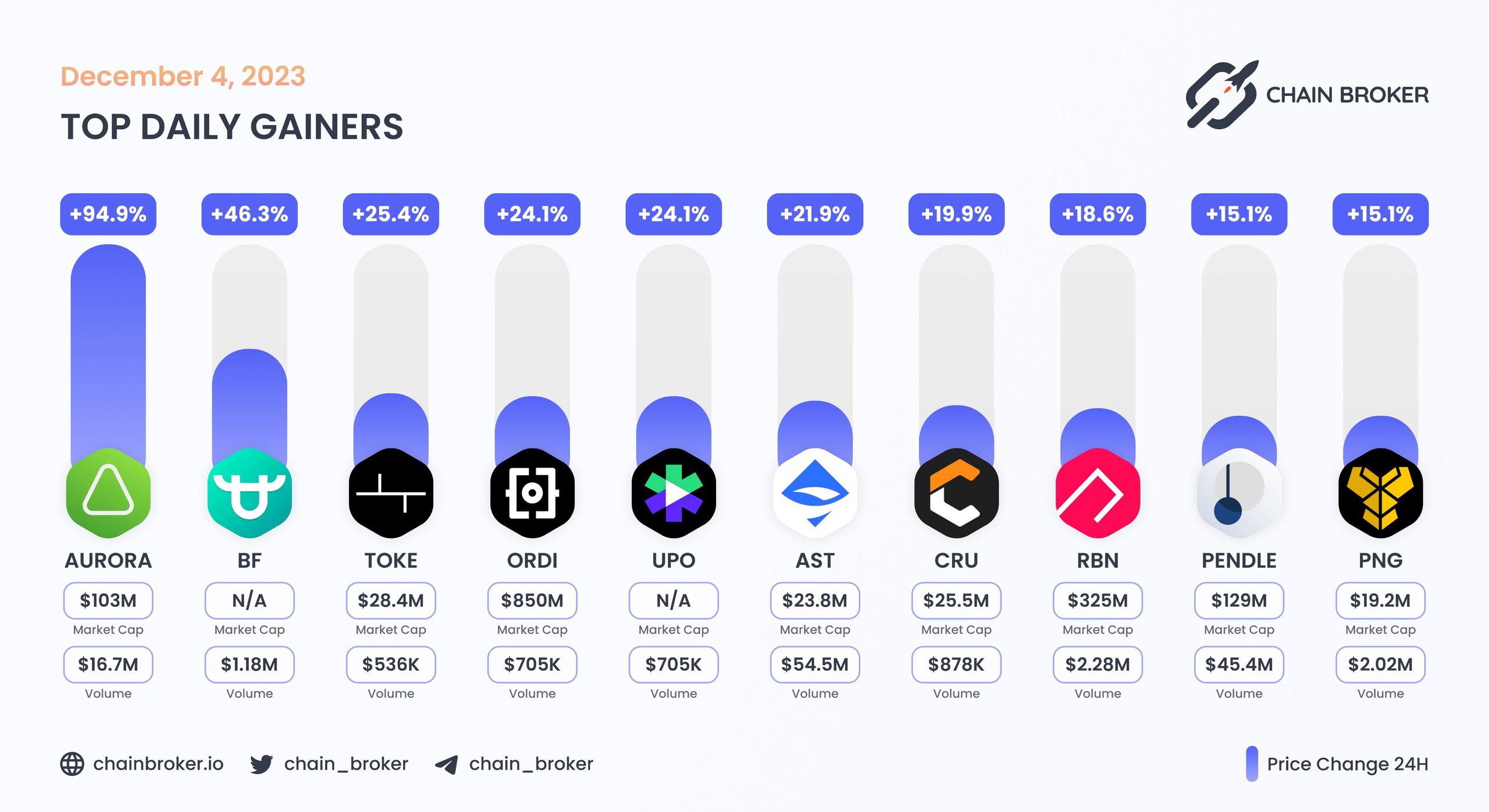 Top daily gainers