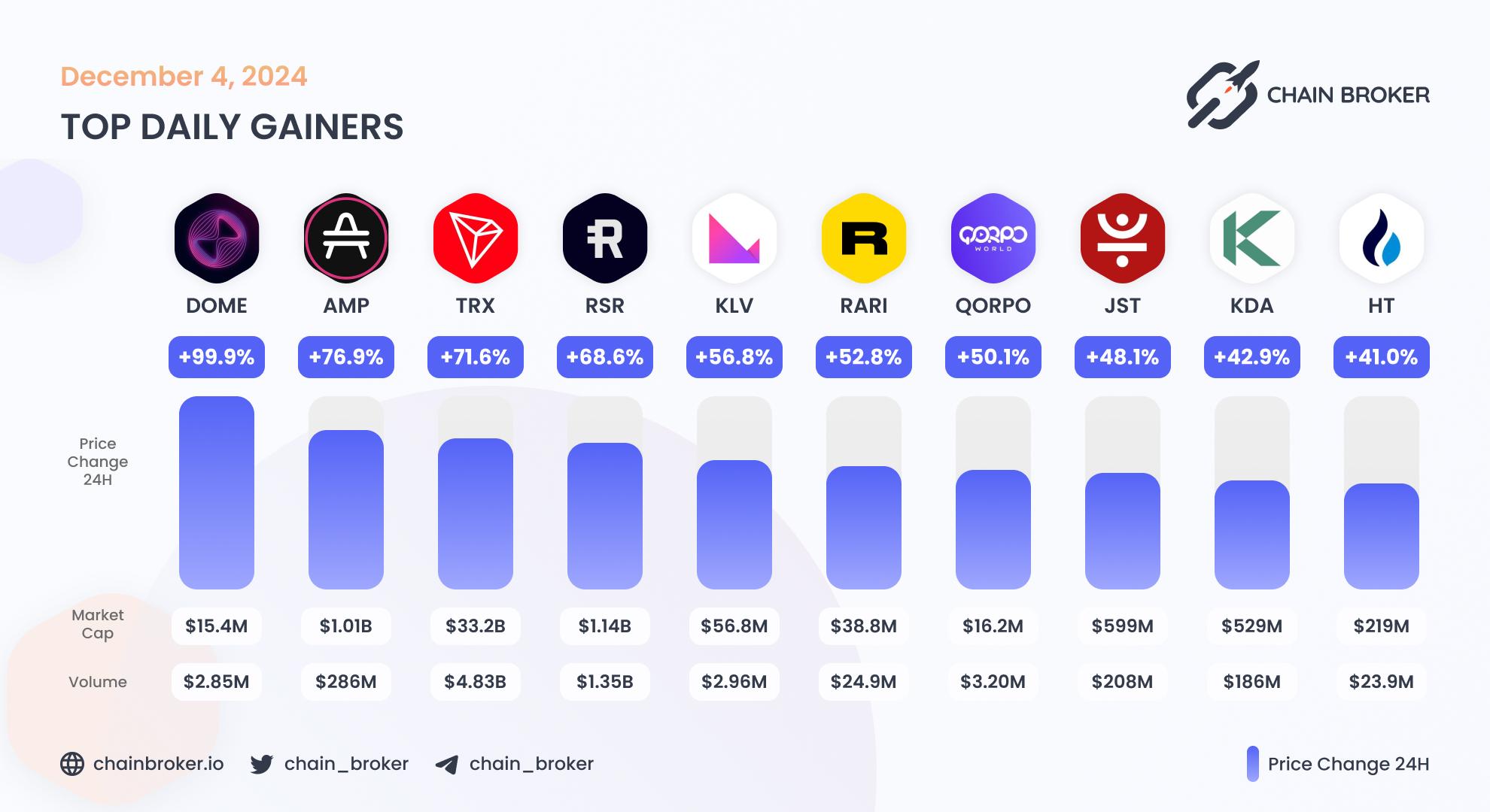 Top daily gainers