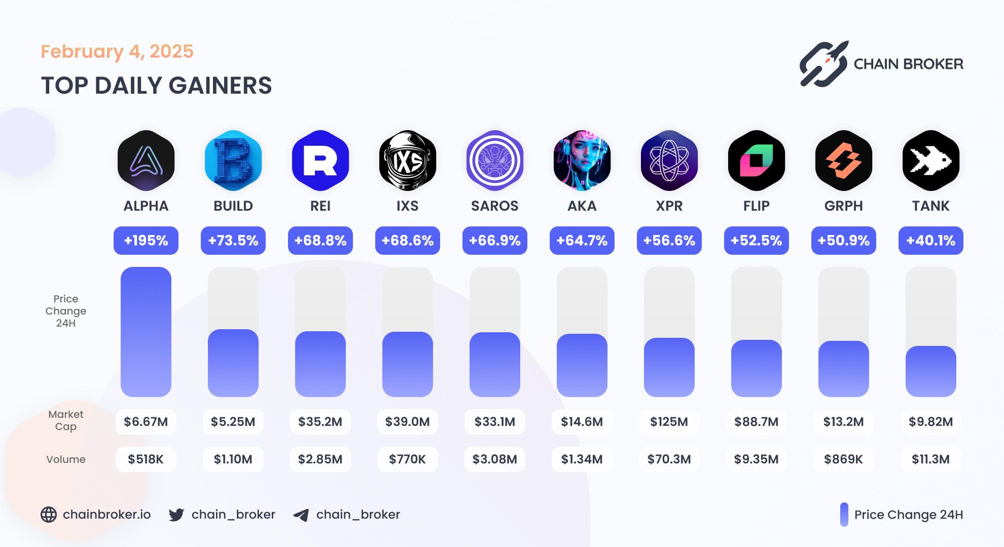 Top daily gainers