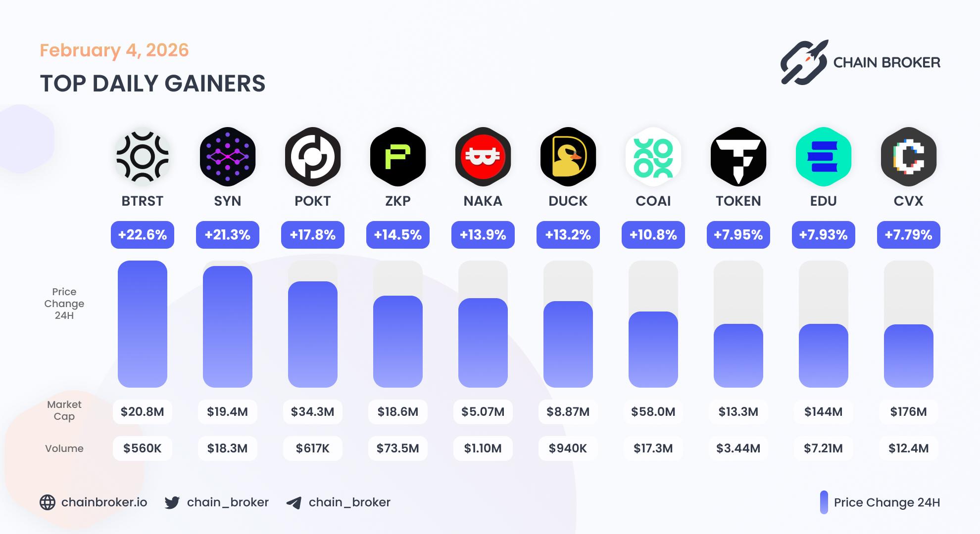 Top daily gainers