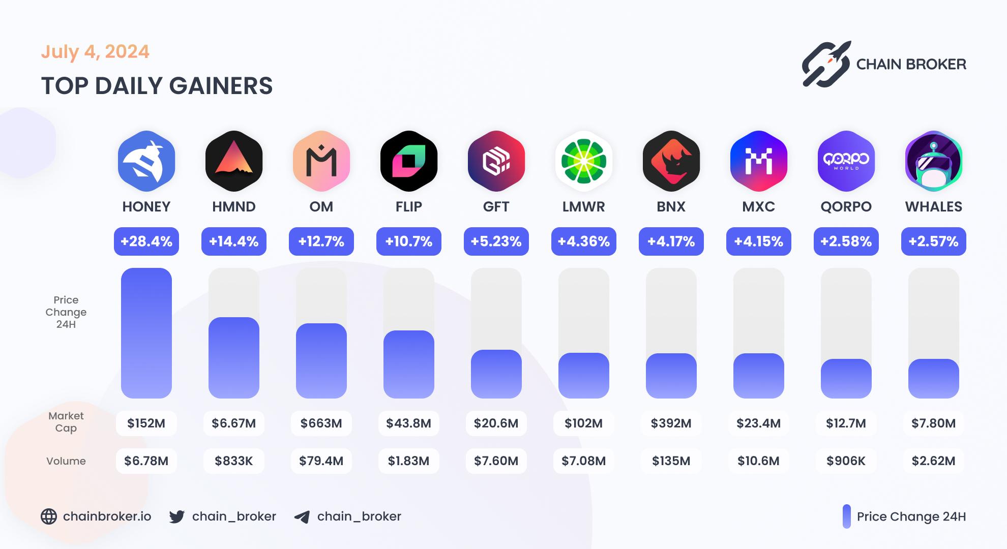 Top daily gainers