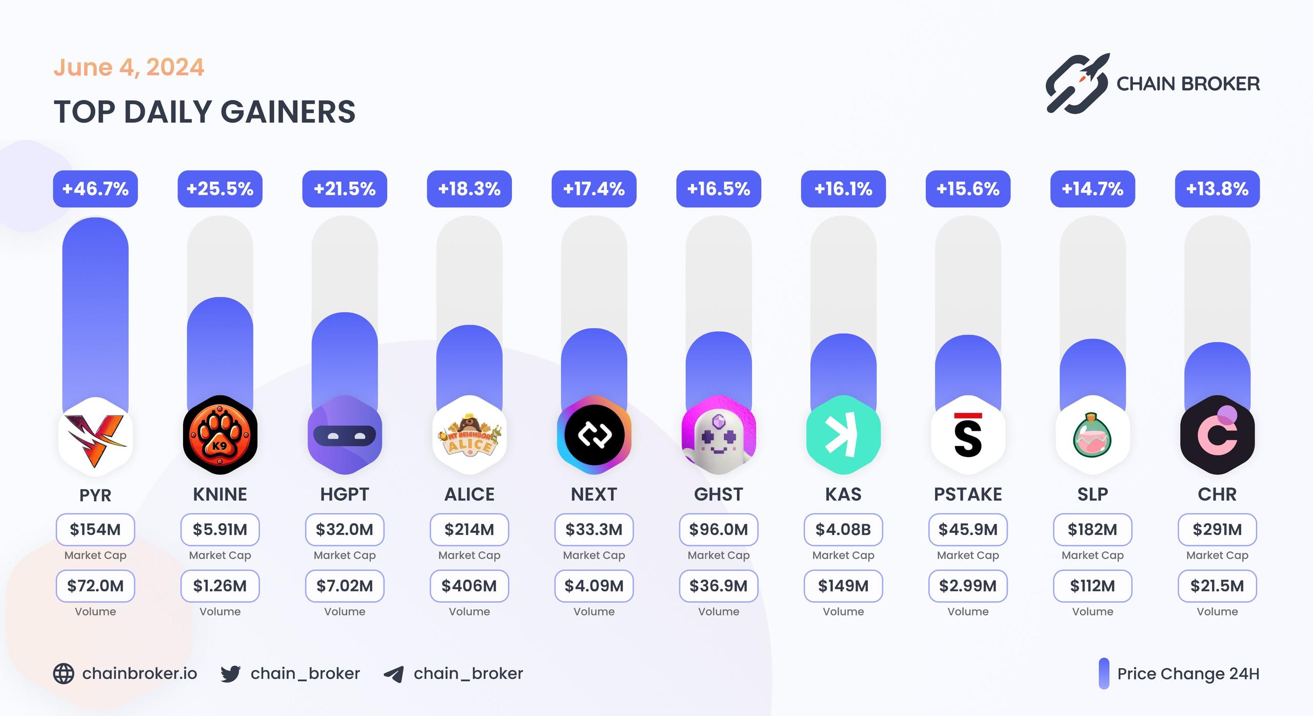 Top daily gainers