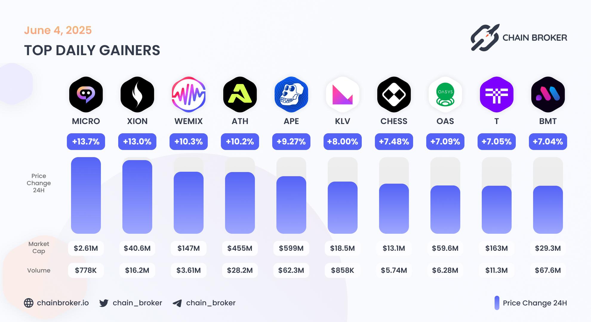Top daily gainers