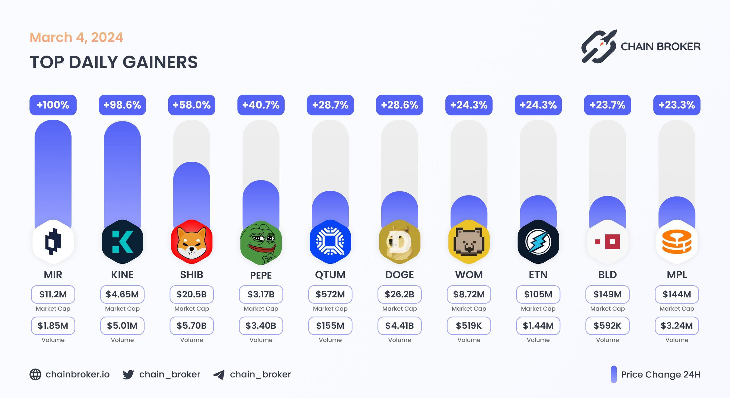 Top daily gainers