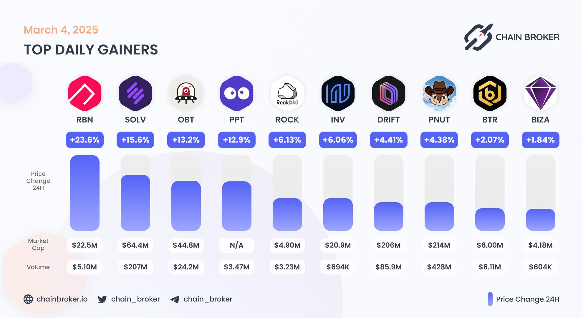 Top daily gainers