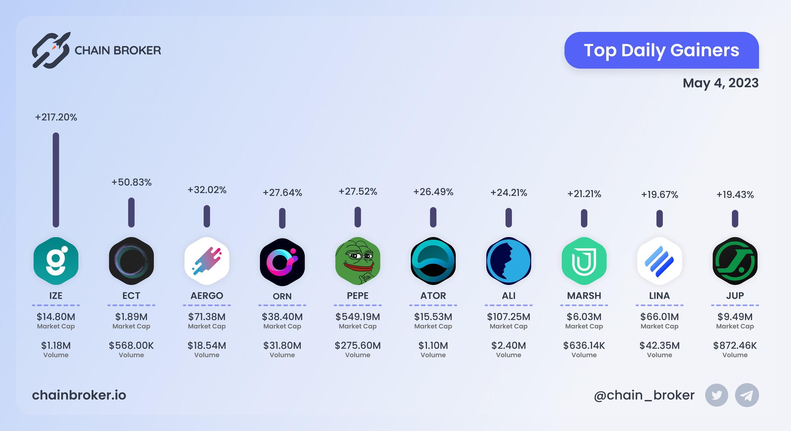 Top daily gainers