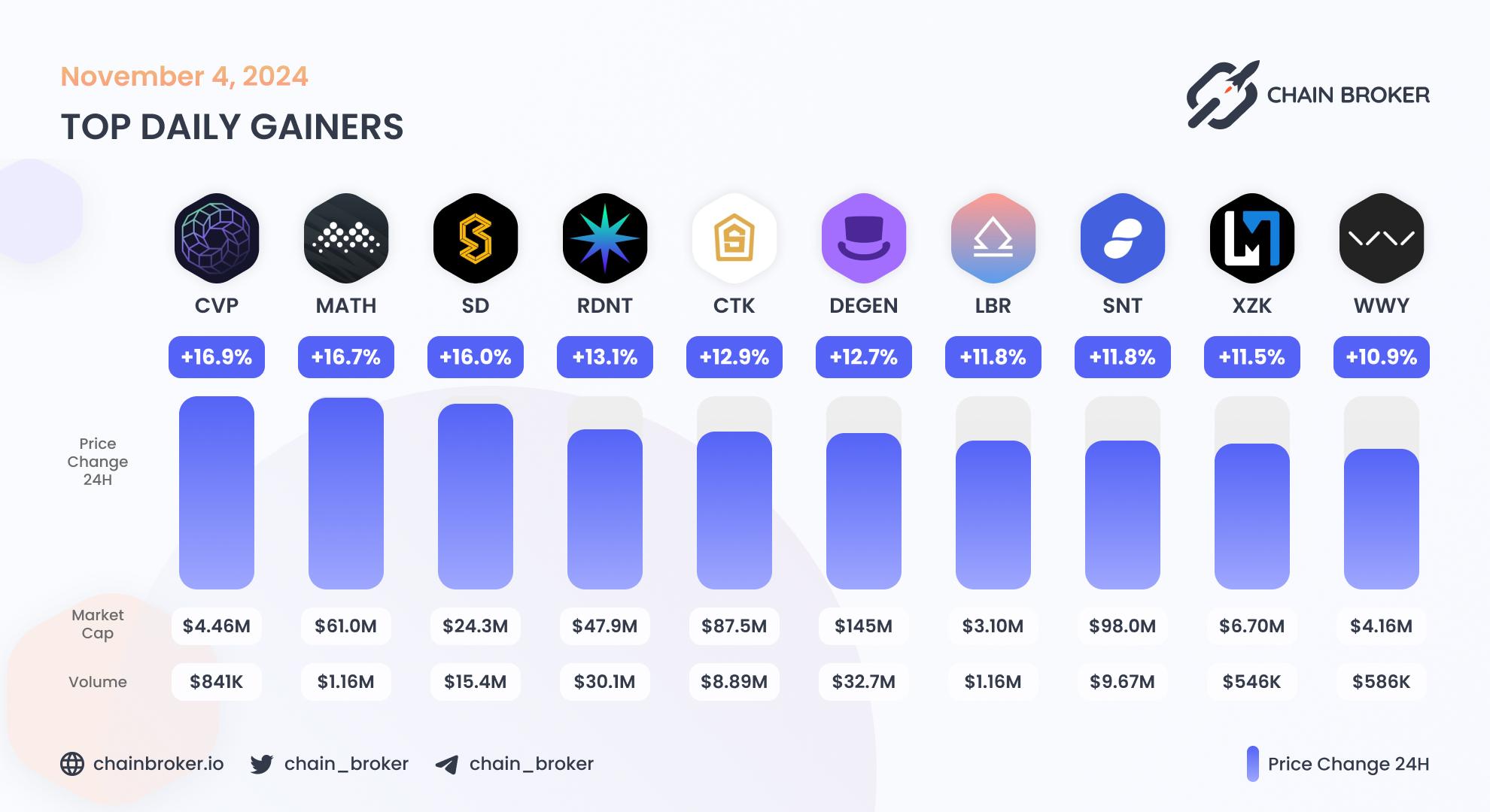 Top daily gainers