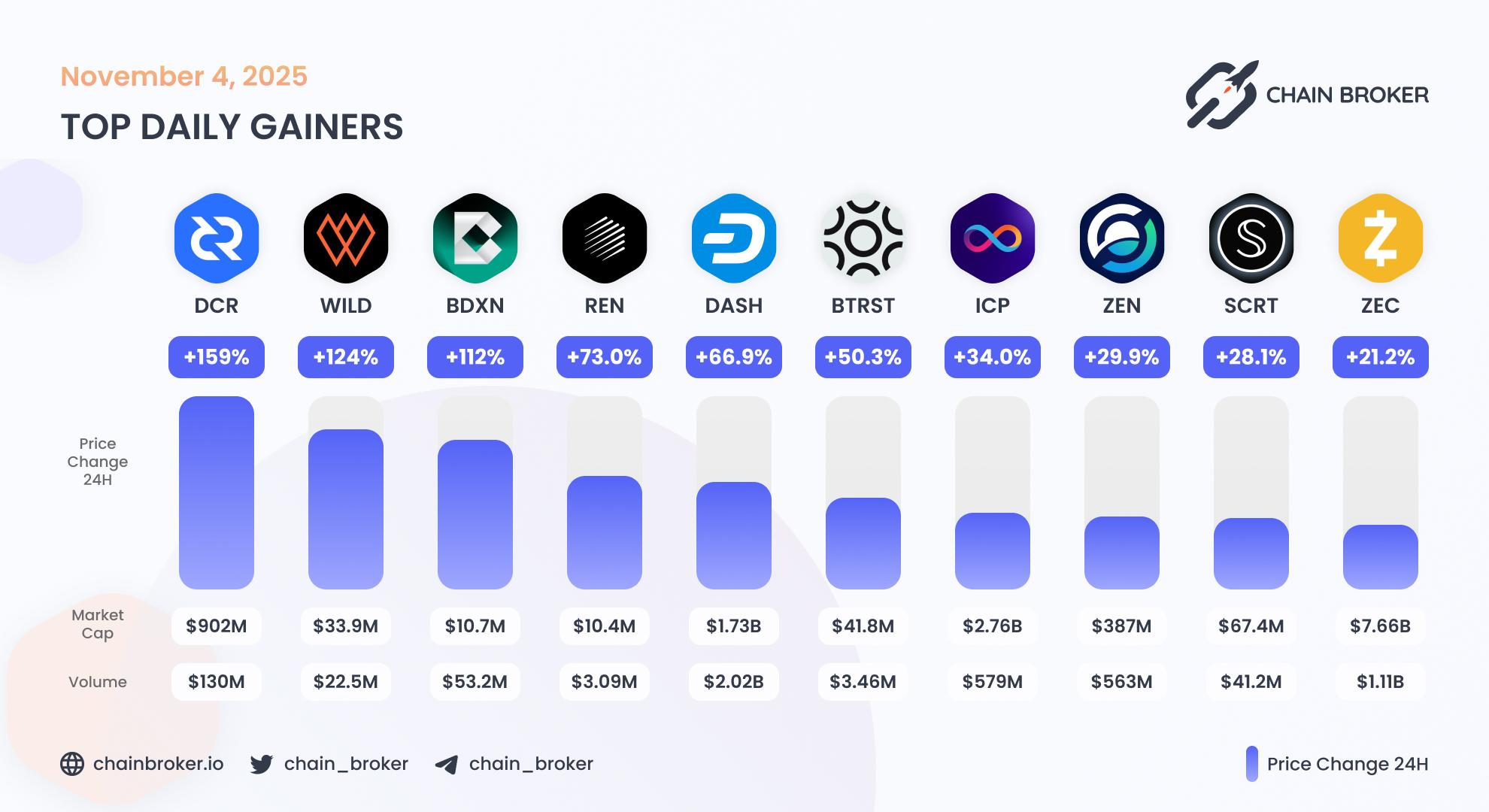Top daily gainers
