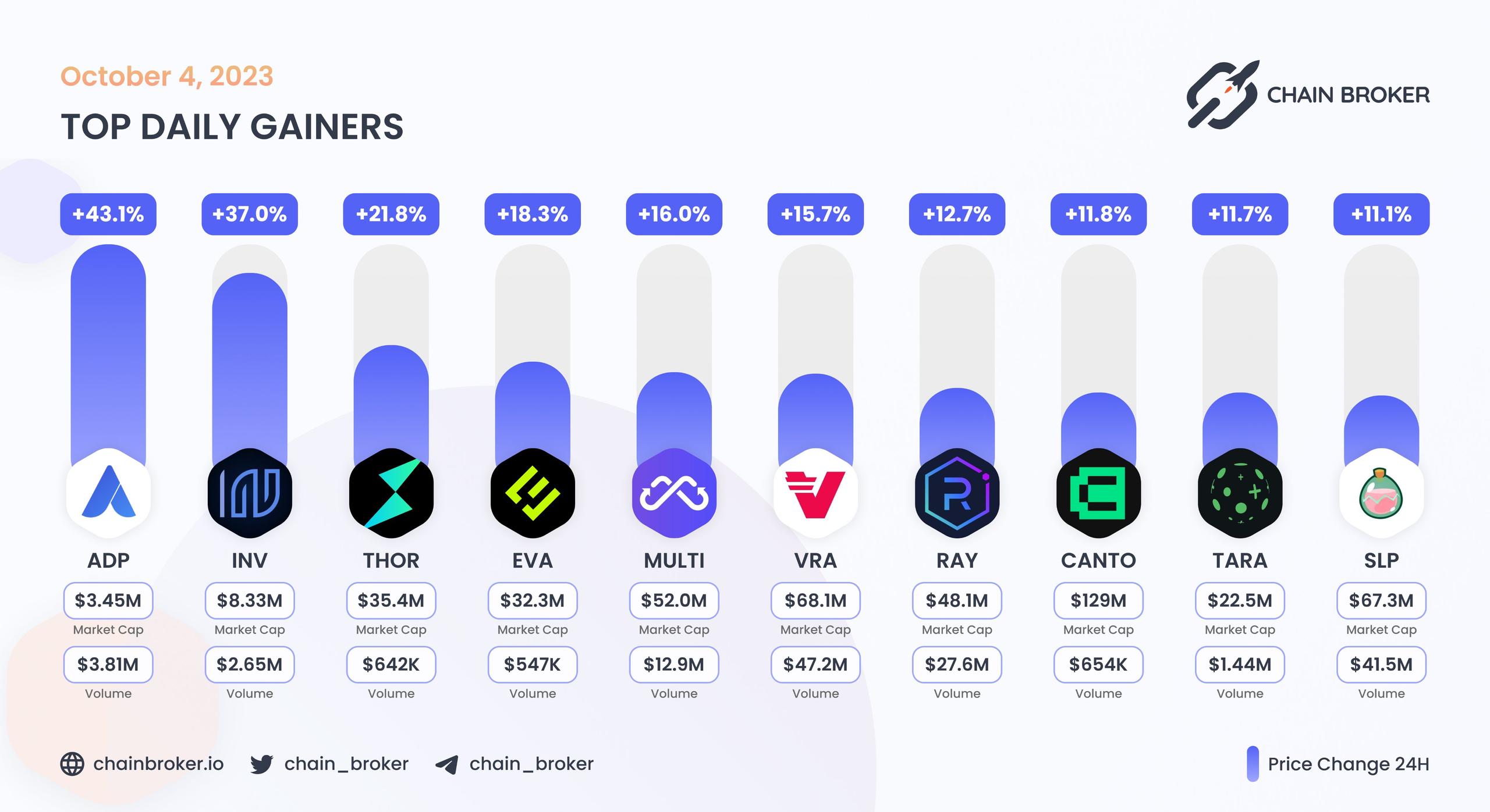 Top daily gainers