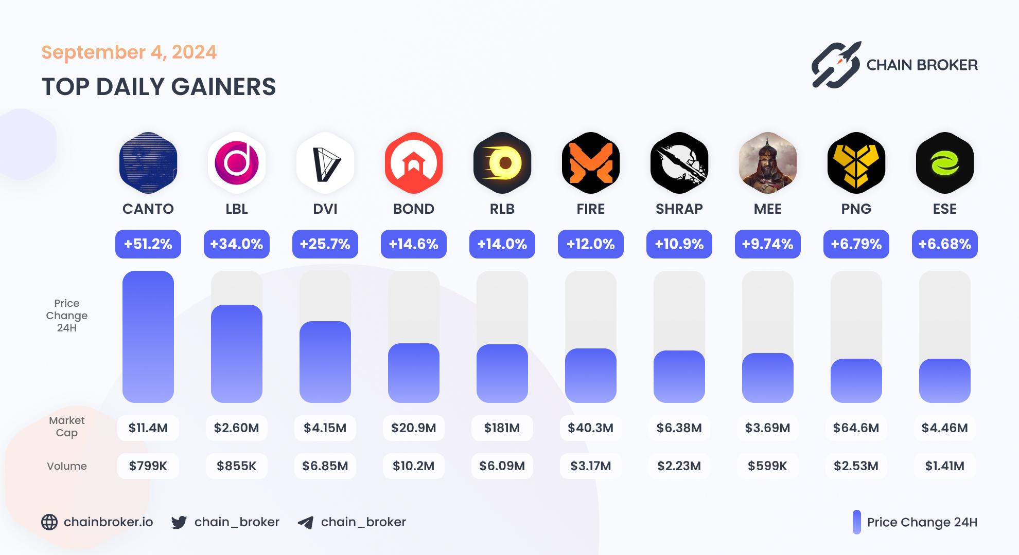 Top daily gainers