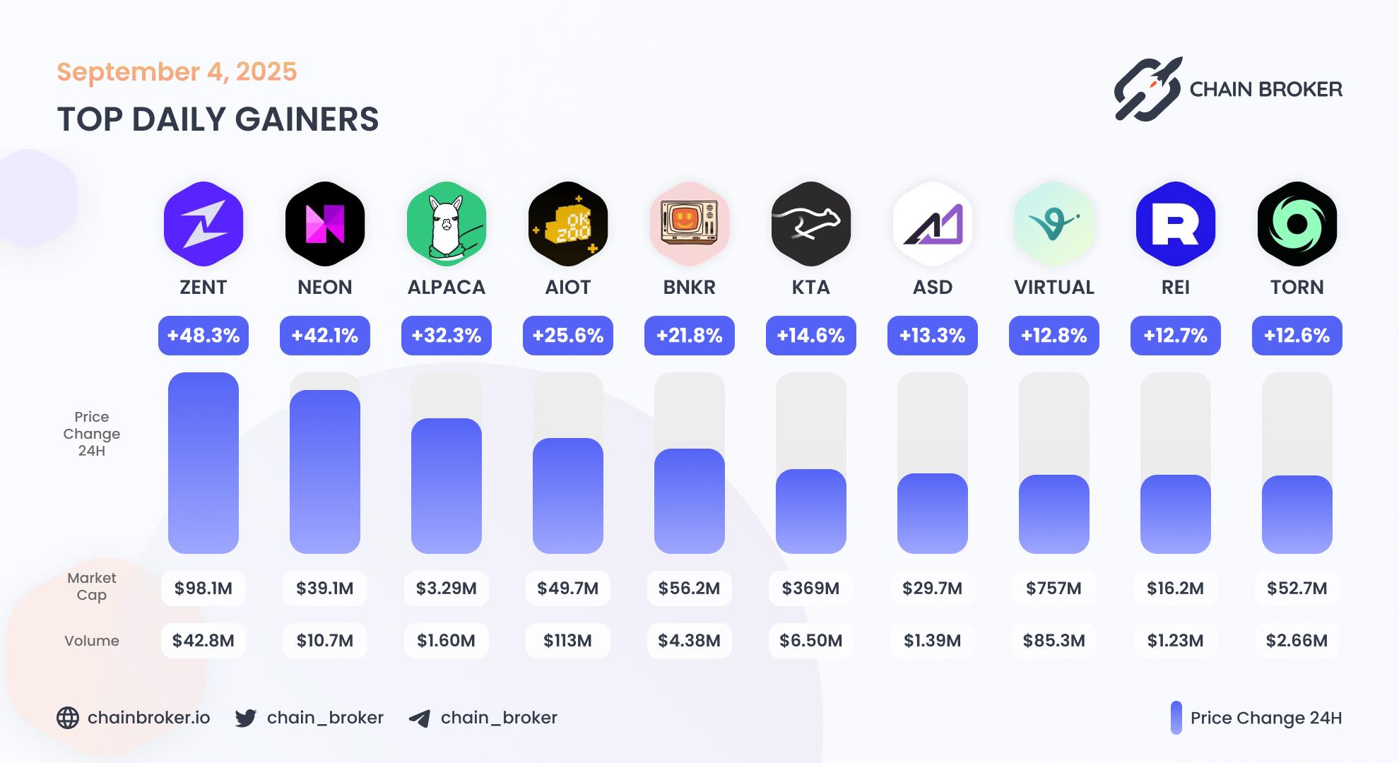 Top daily gainers