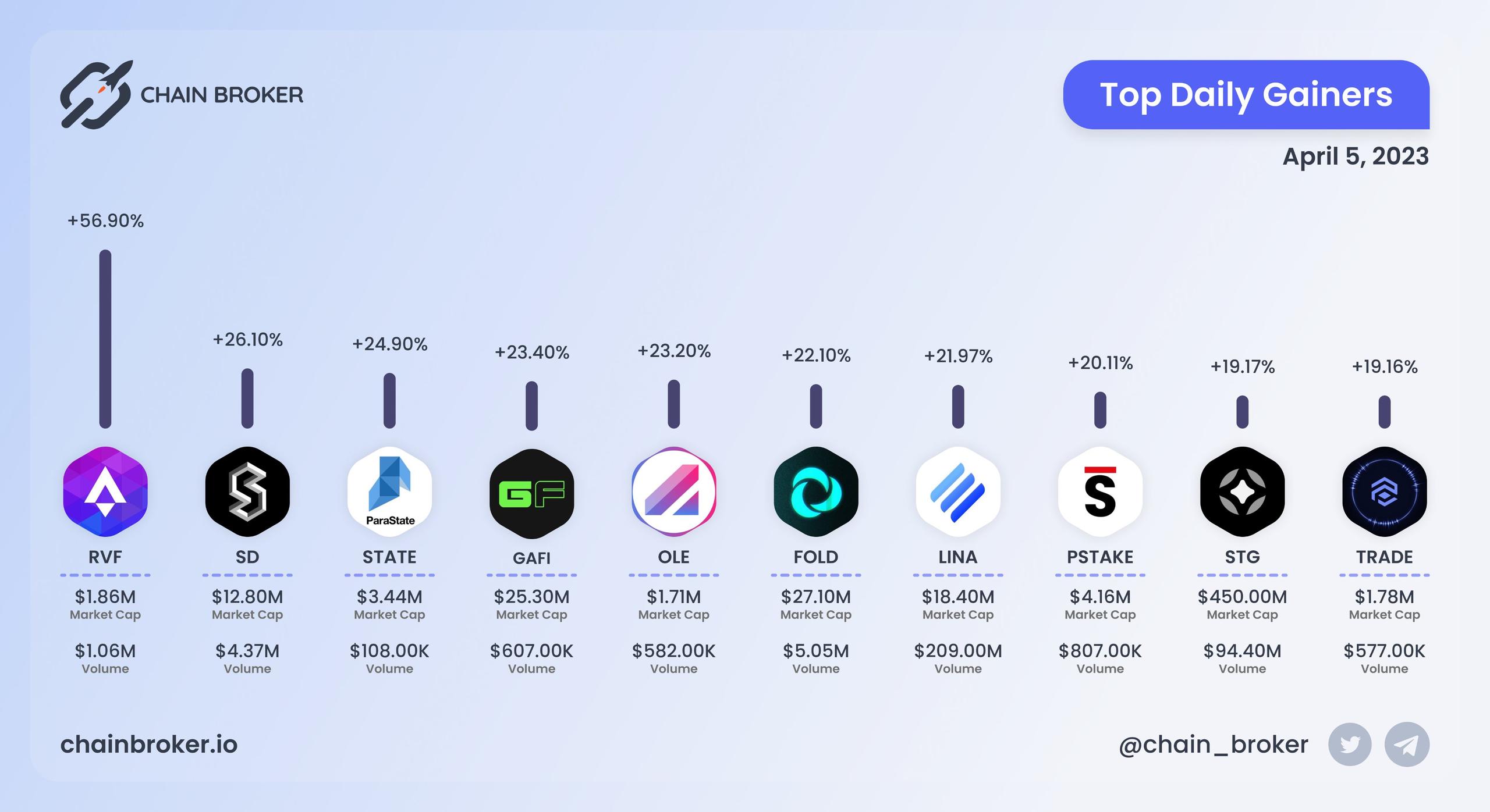 Top daily gainers
