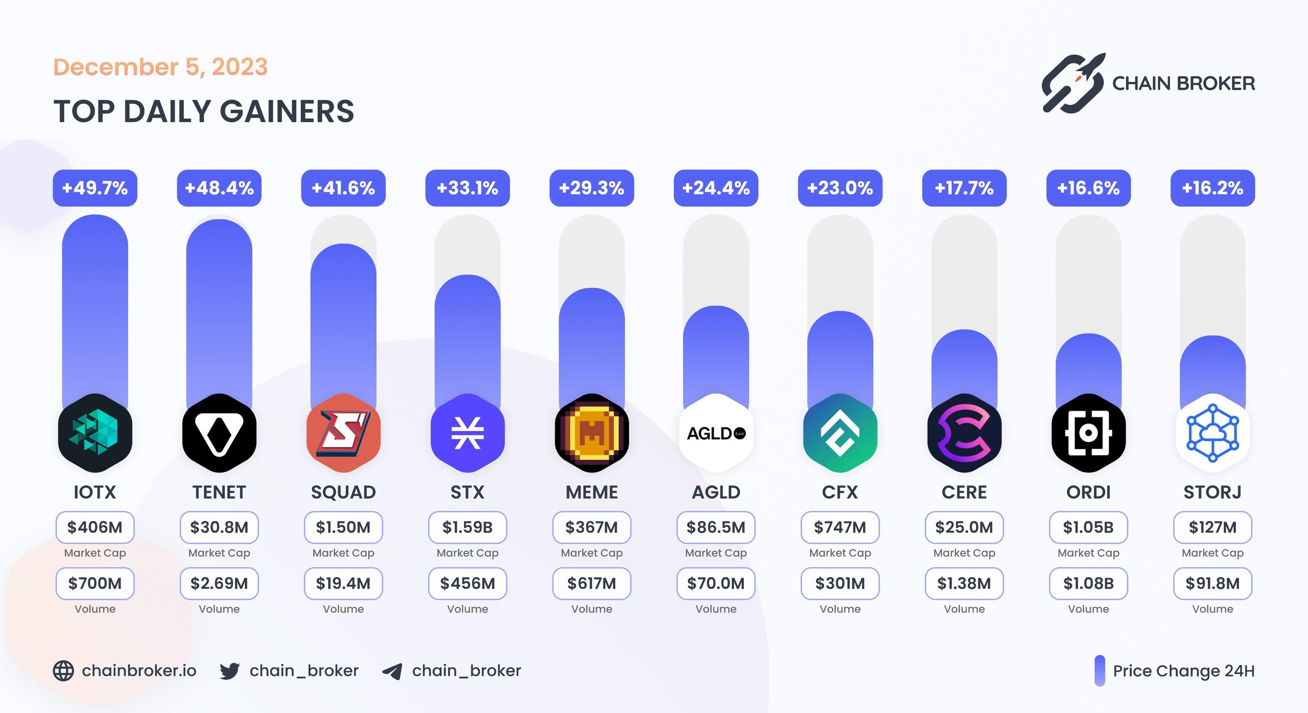 Top daily gainers