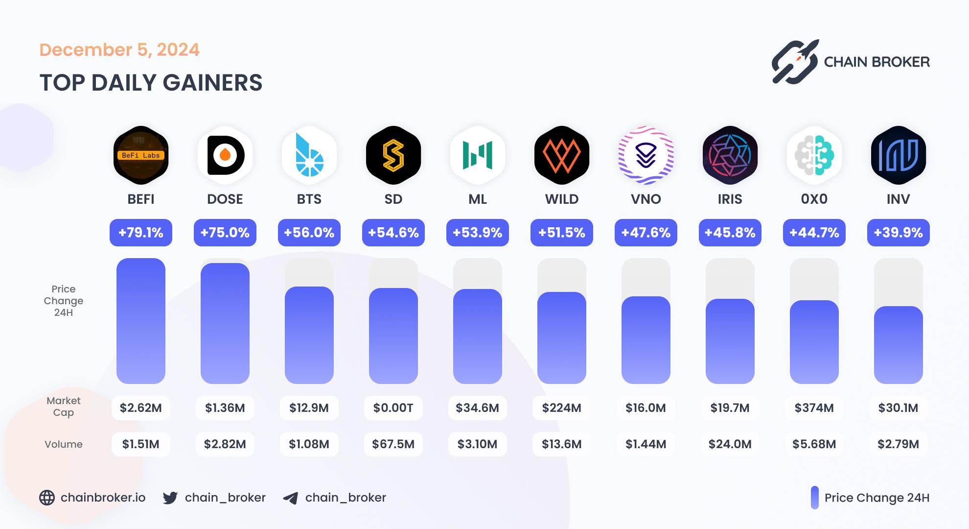 Top daily gainers