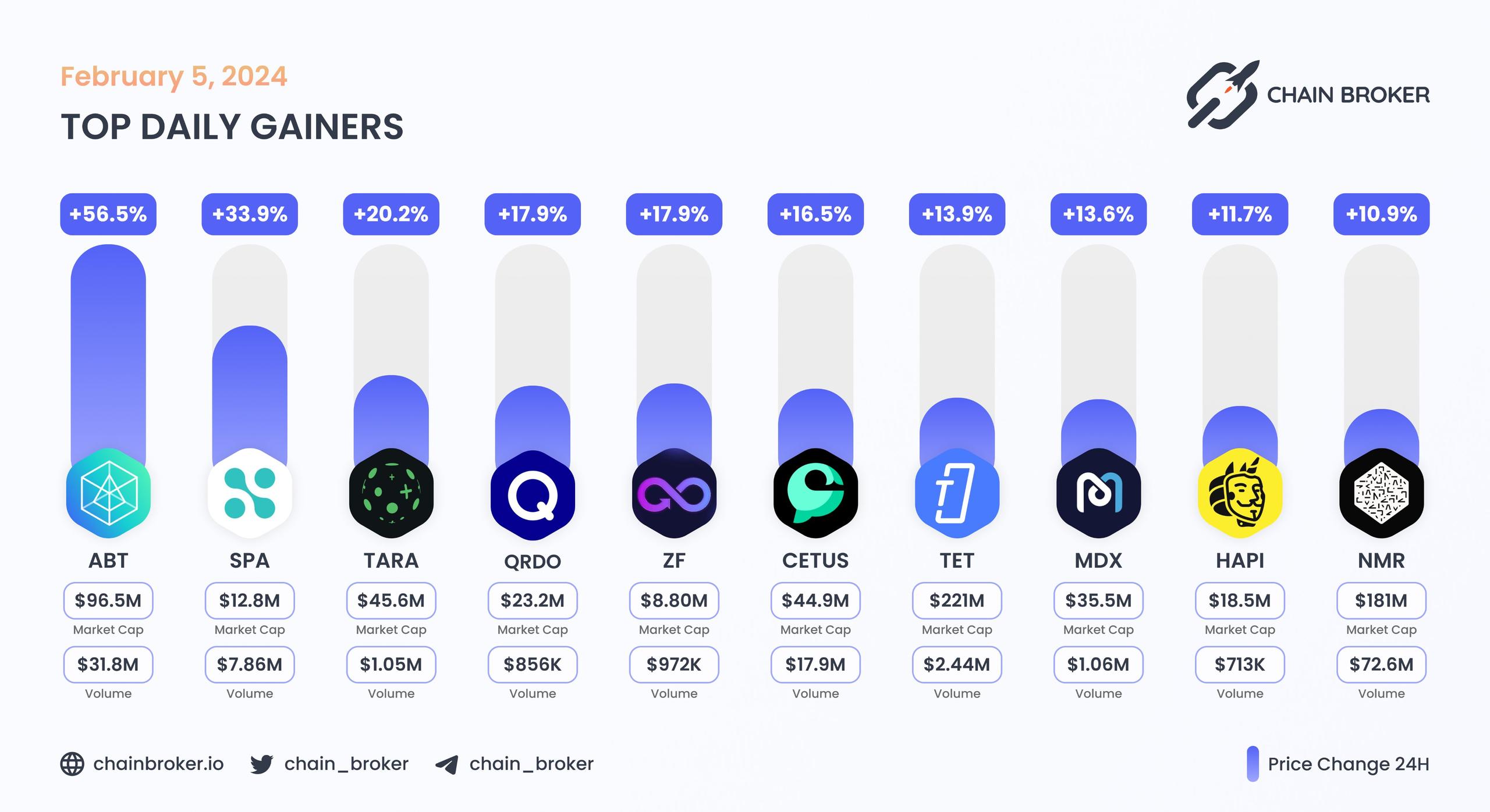 Top daily gainers