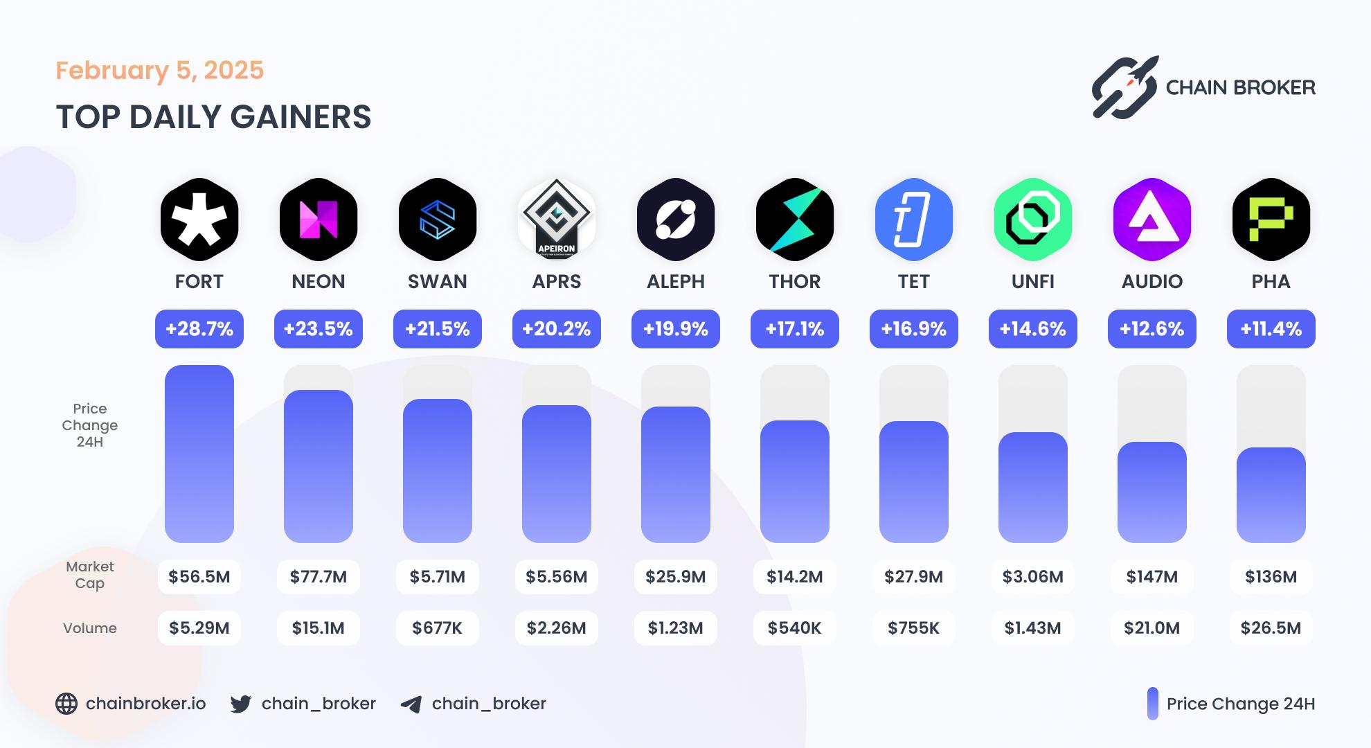 Top daily gainers