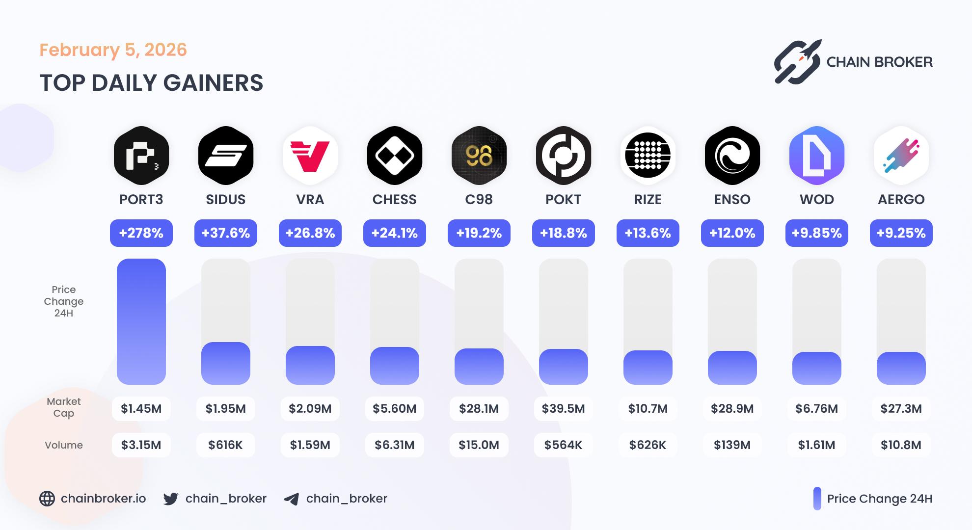 Top daily gainers