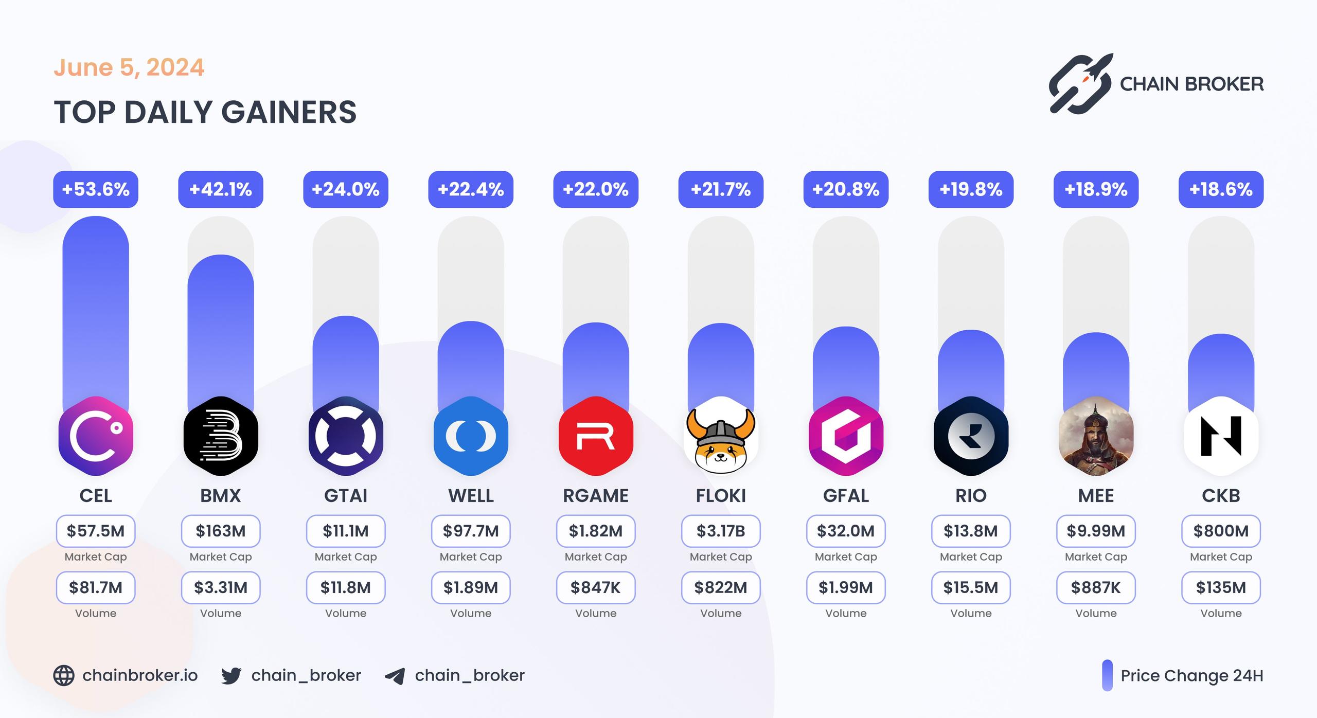 Top daily gainers