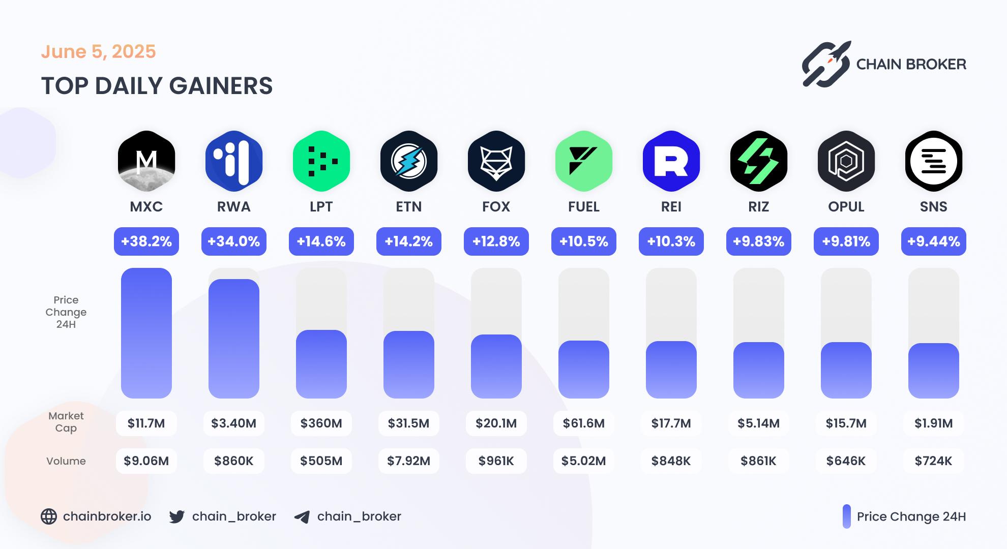 Top daily gainers