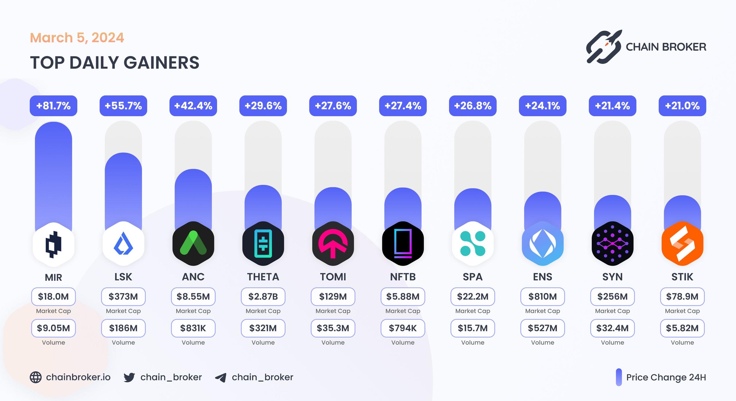 Top daily gainers