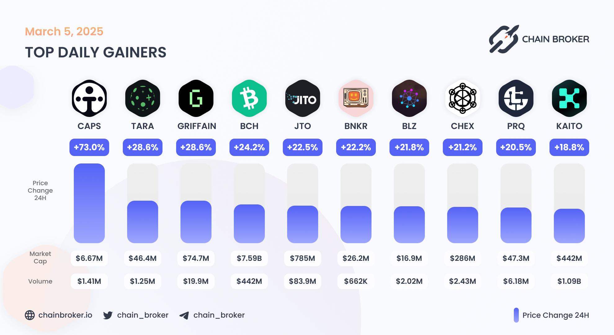 Top daily gainers