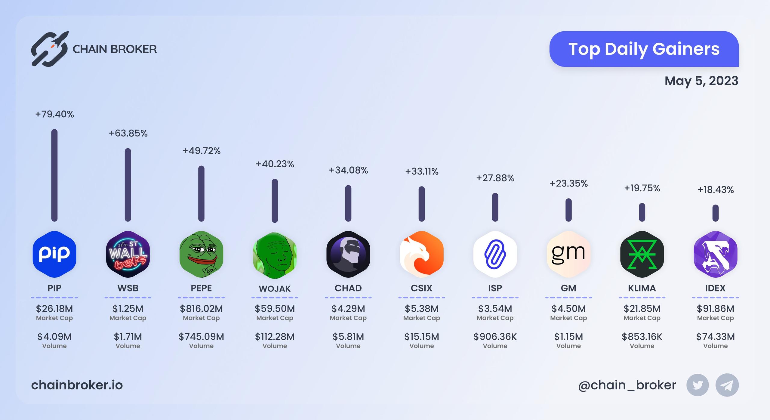 Top daily gainers