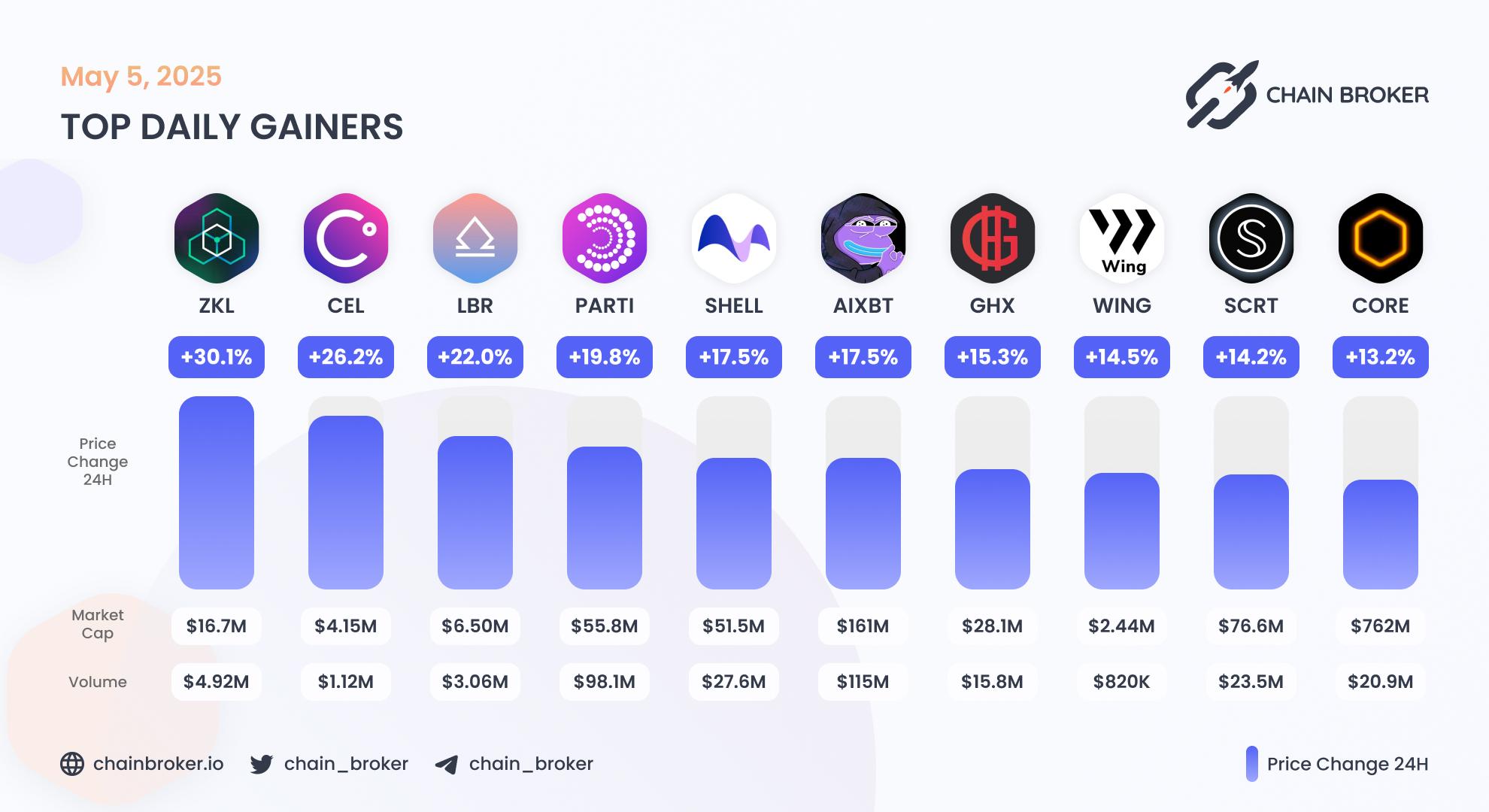 Top daily gainers