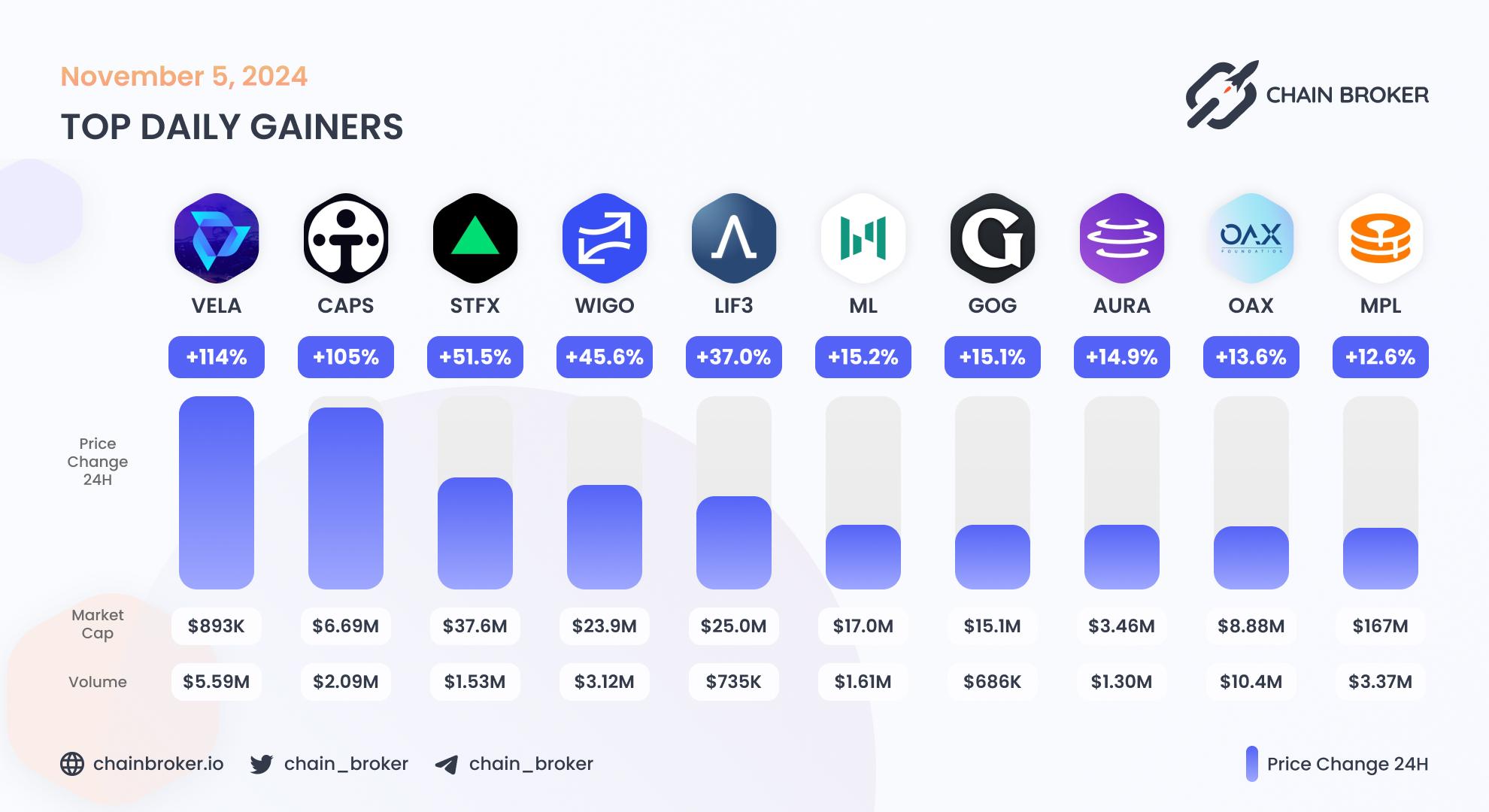 Top daily gainers