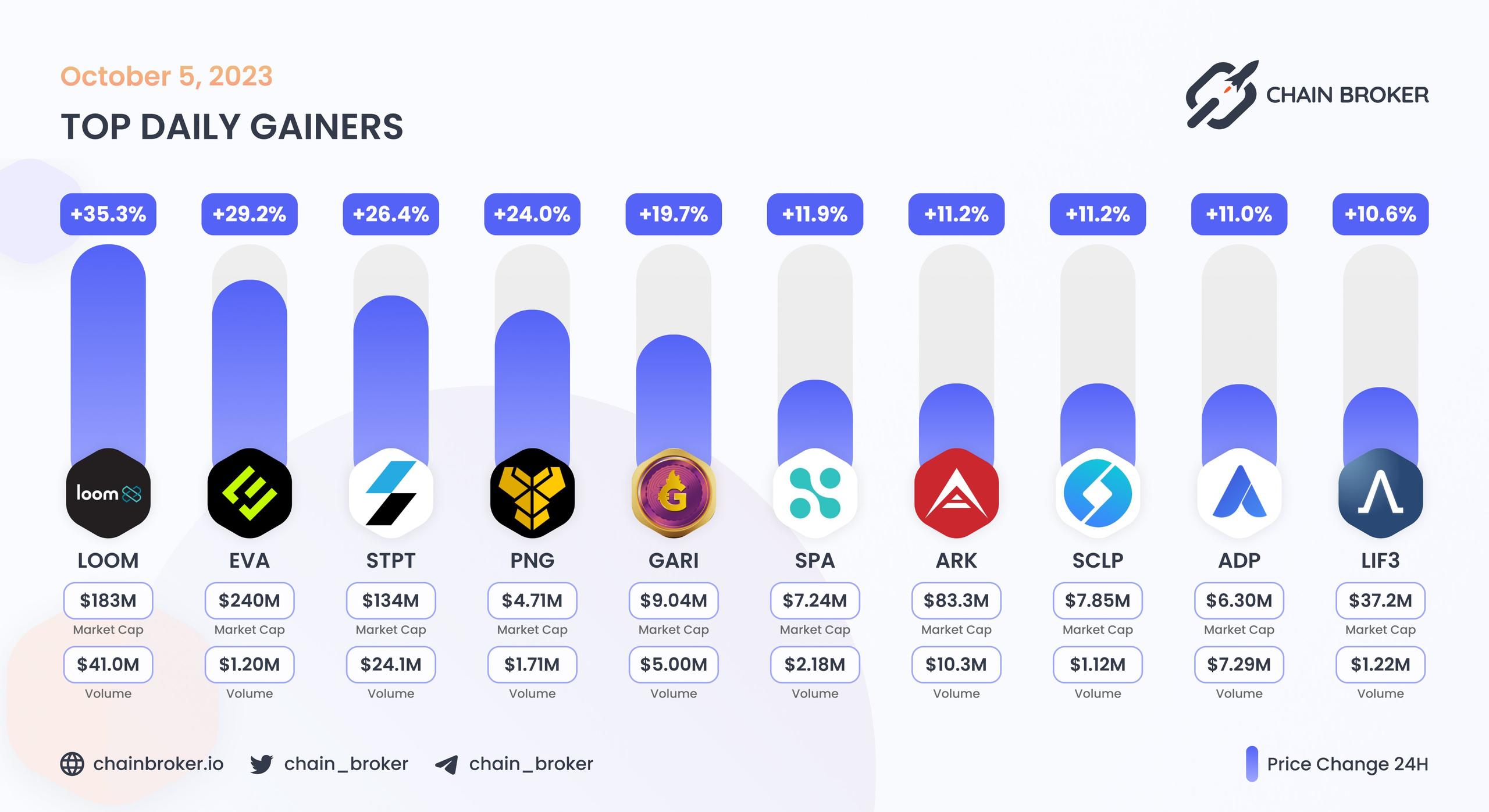 Top daily gainers