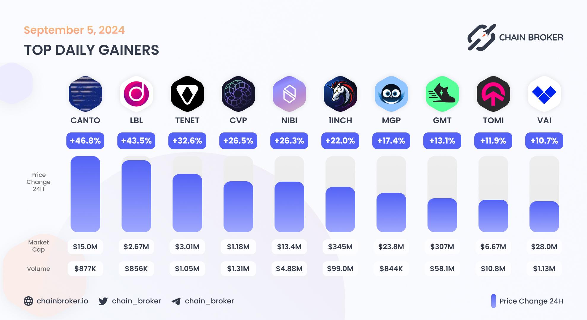 Top daily gainers