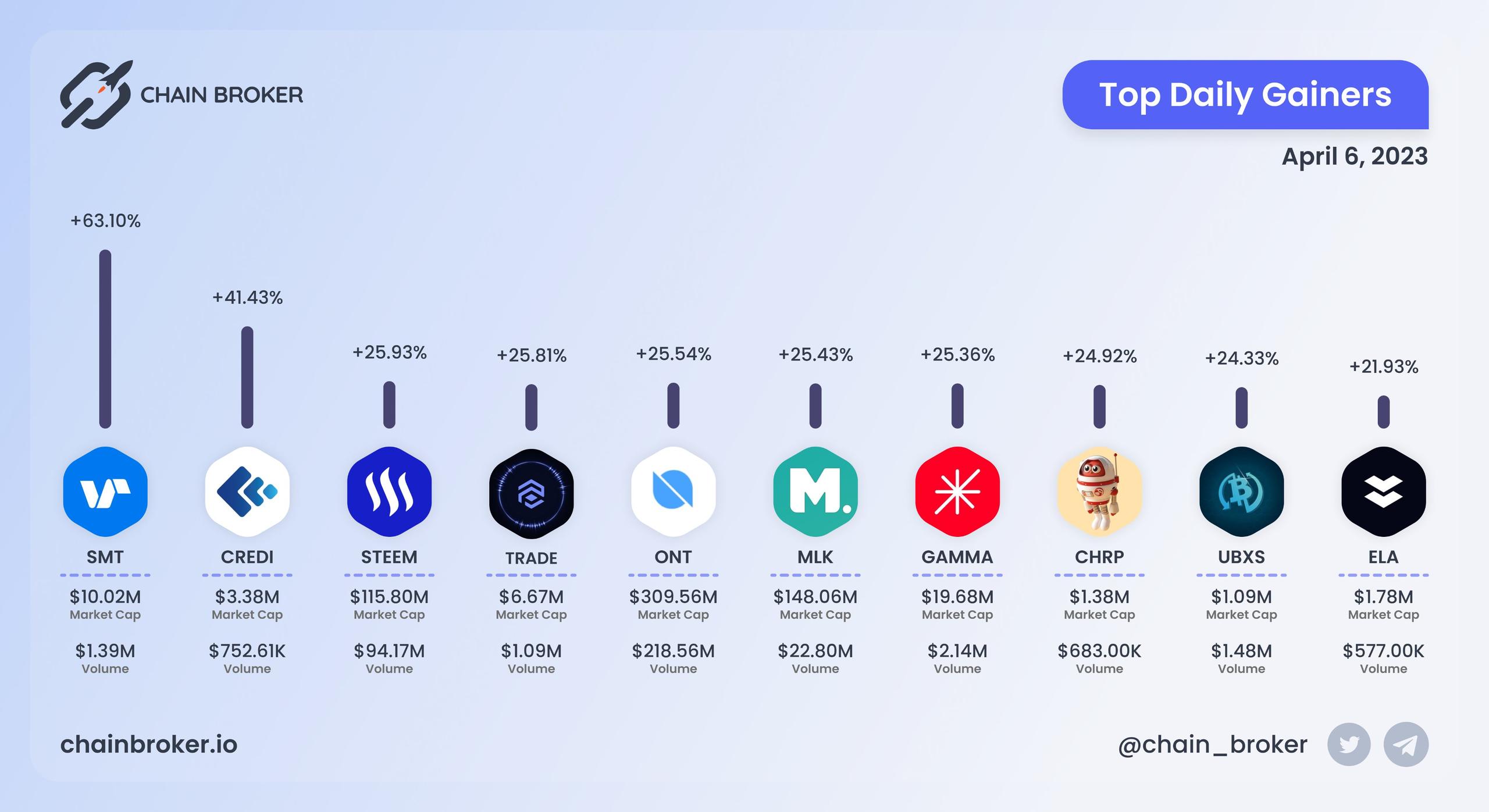 Top daily gainers