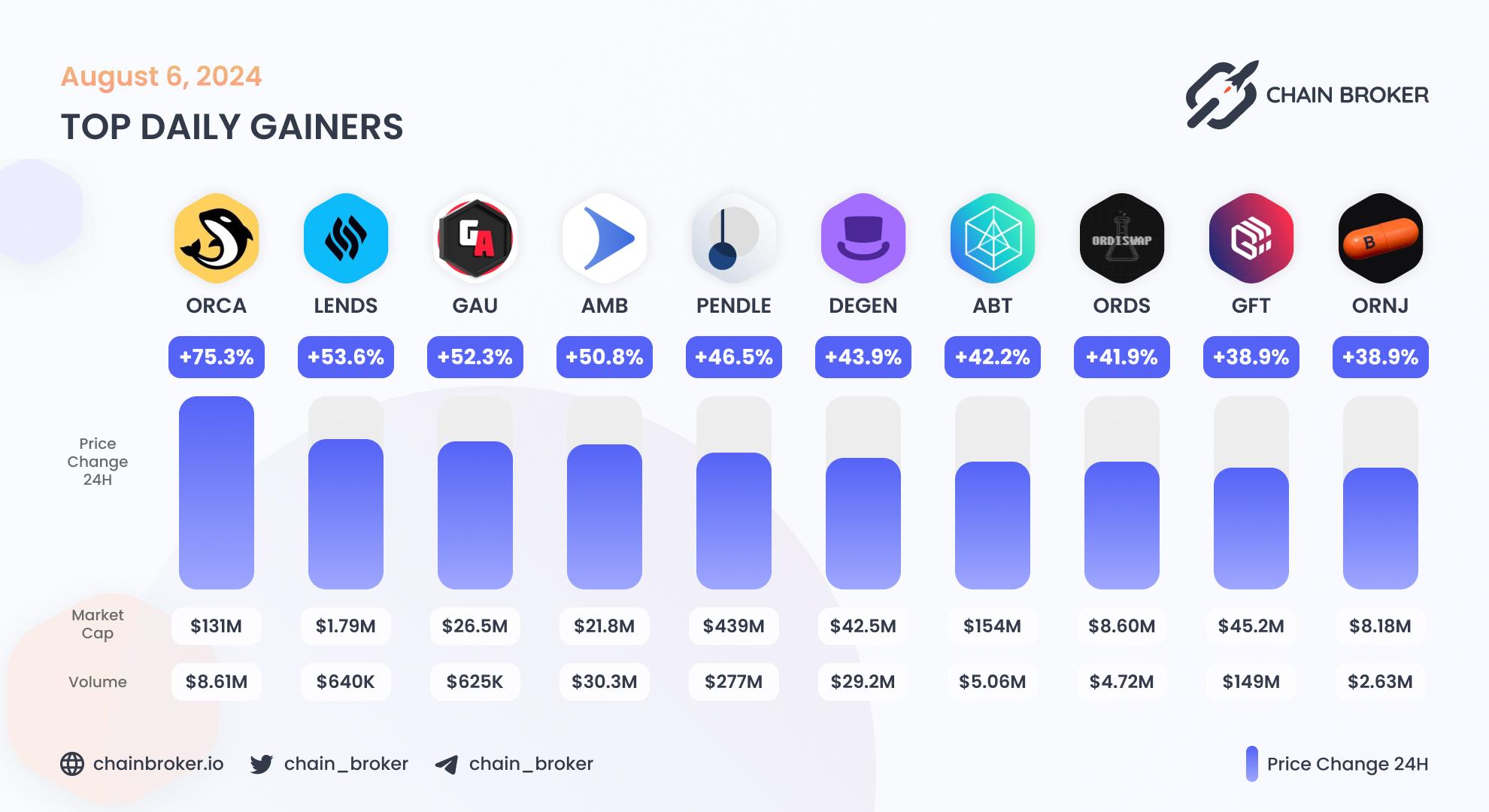 Top daily gainers
