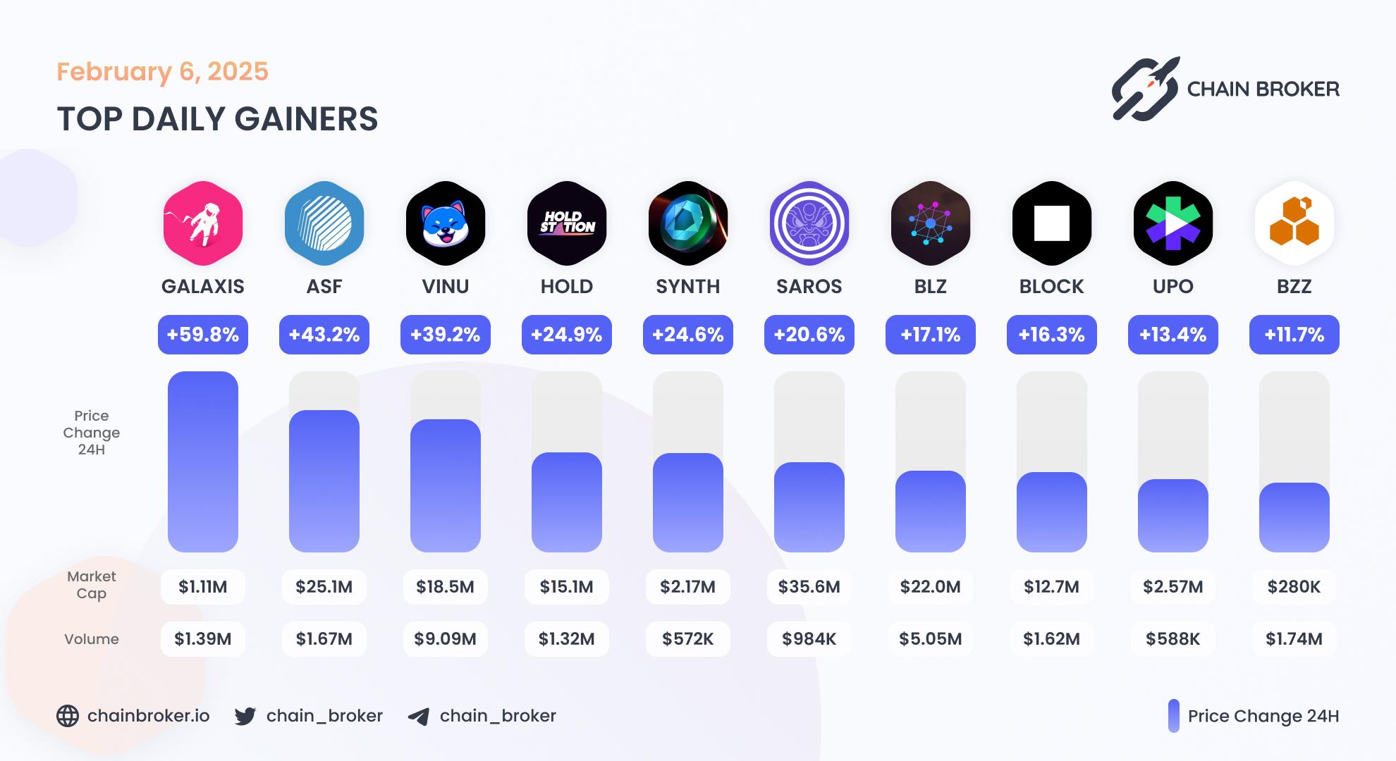 Top daily gainers