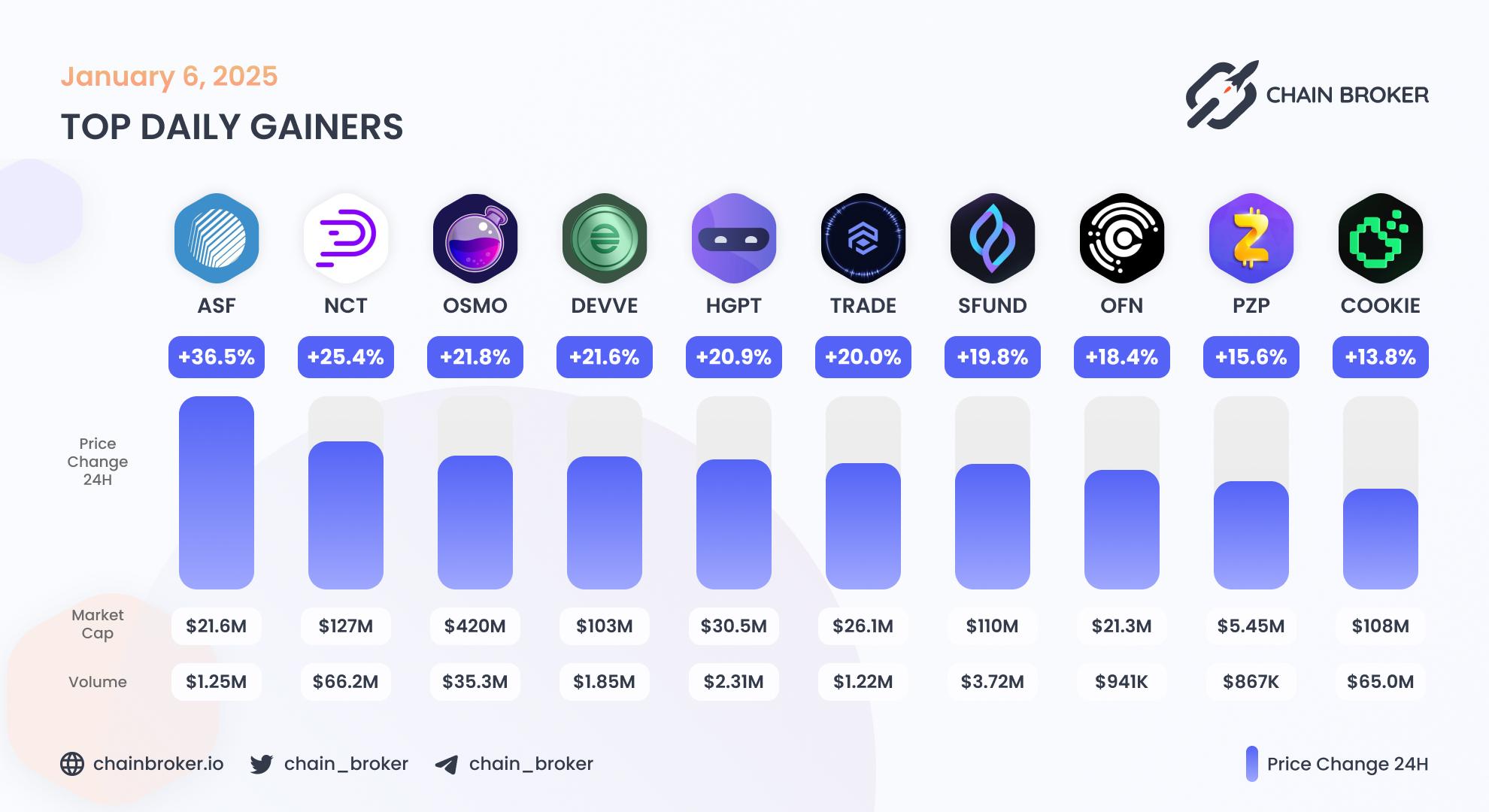 Top daily gainers